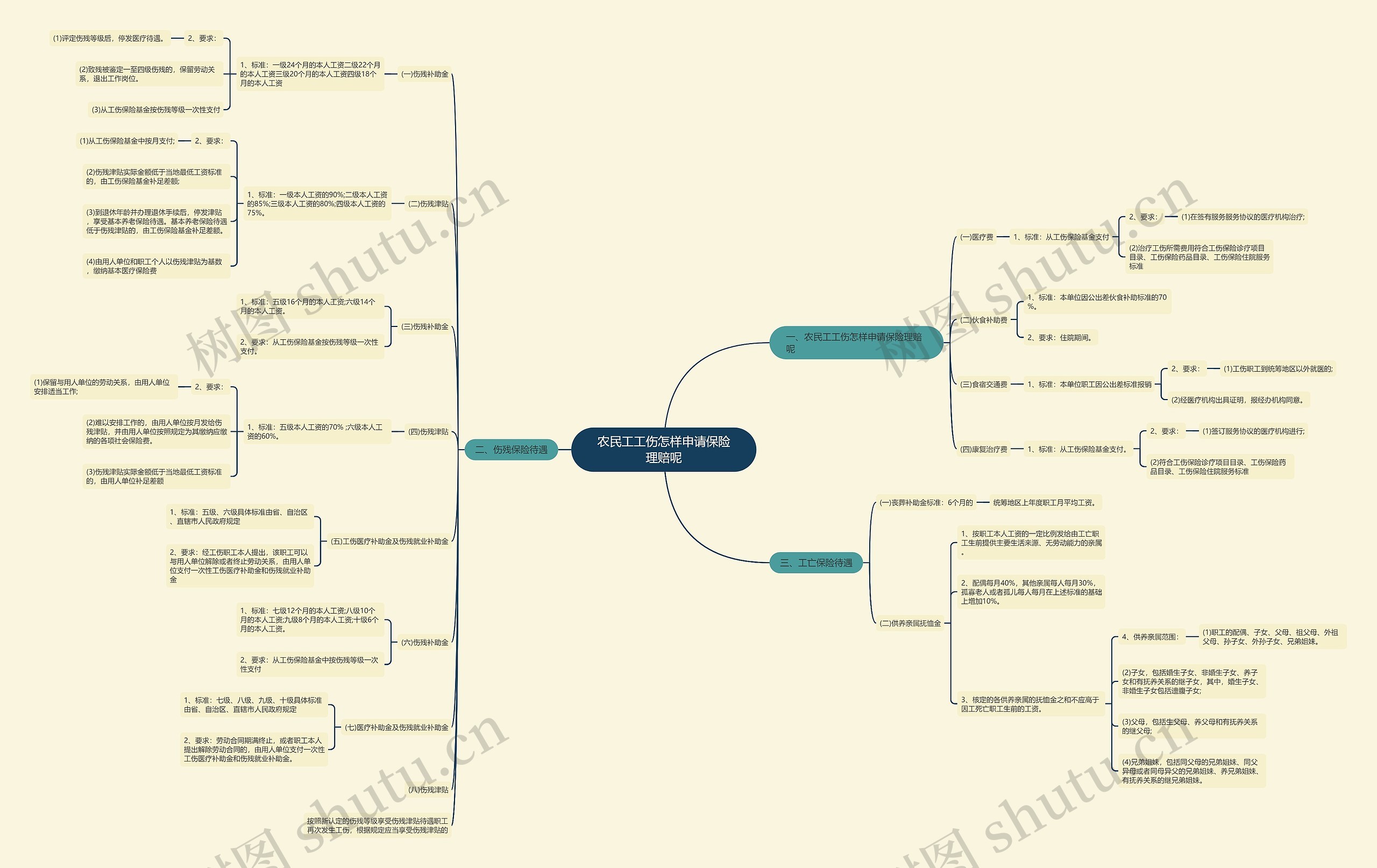 农民工工伤怎样申请保险理赔呢思维导图