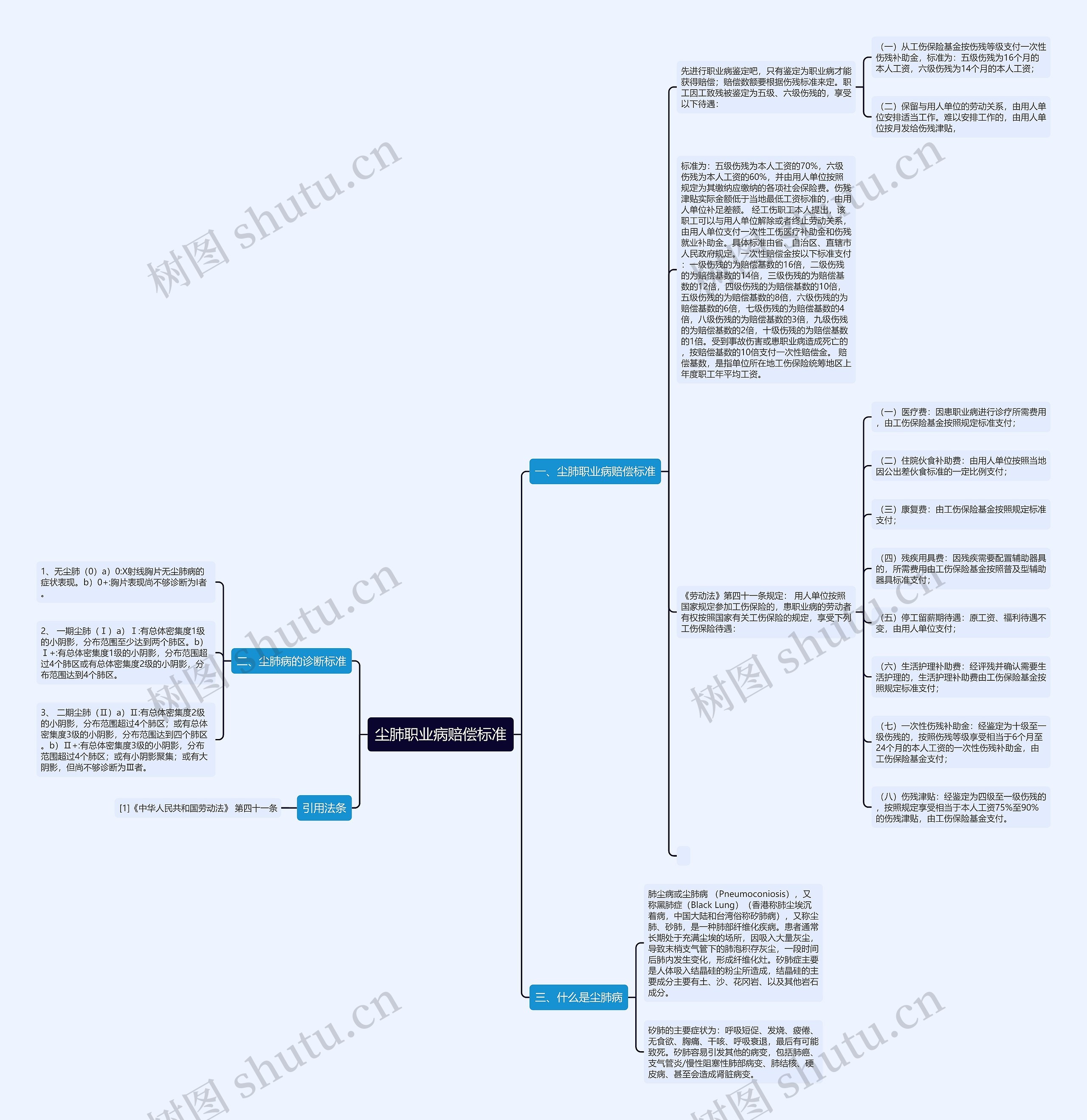 尘肺职业病赔偿标准思维导图