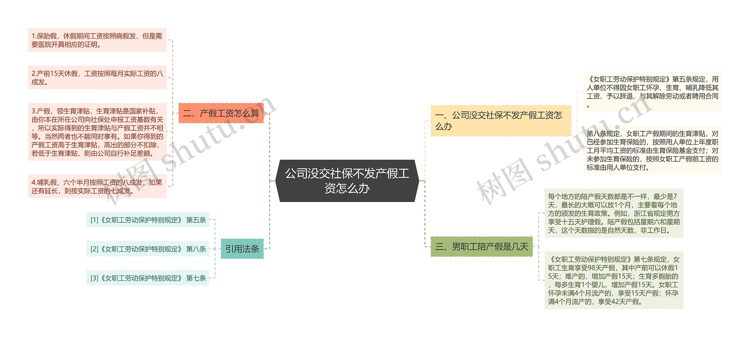 公司没交社保不发产假工资怎么办思维导图