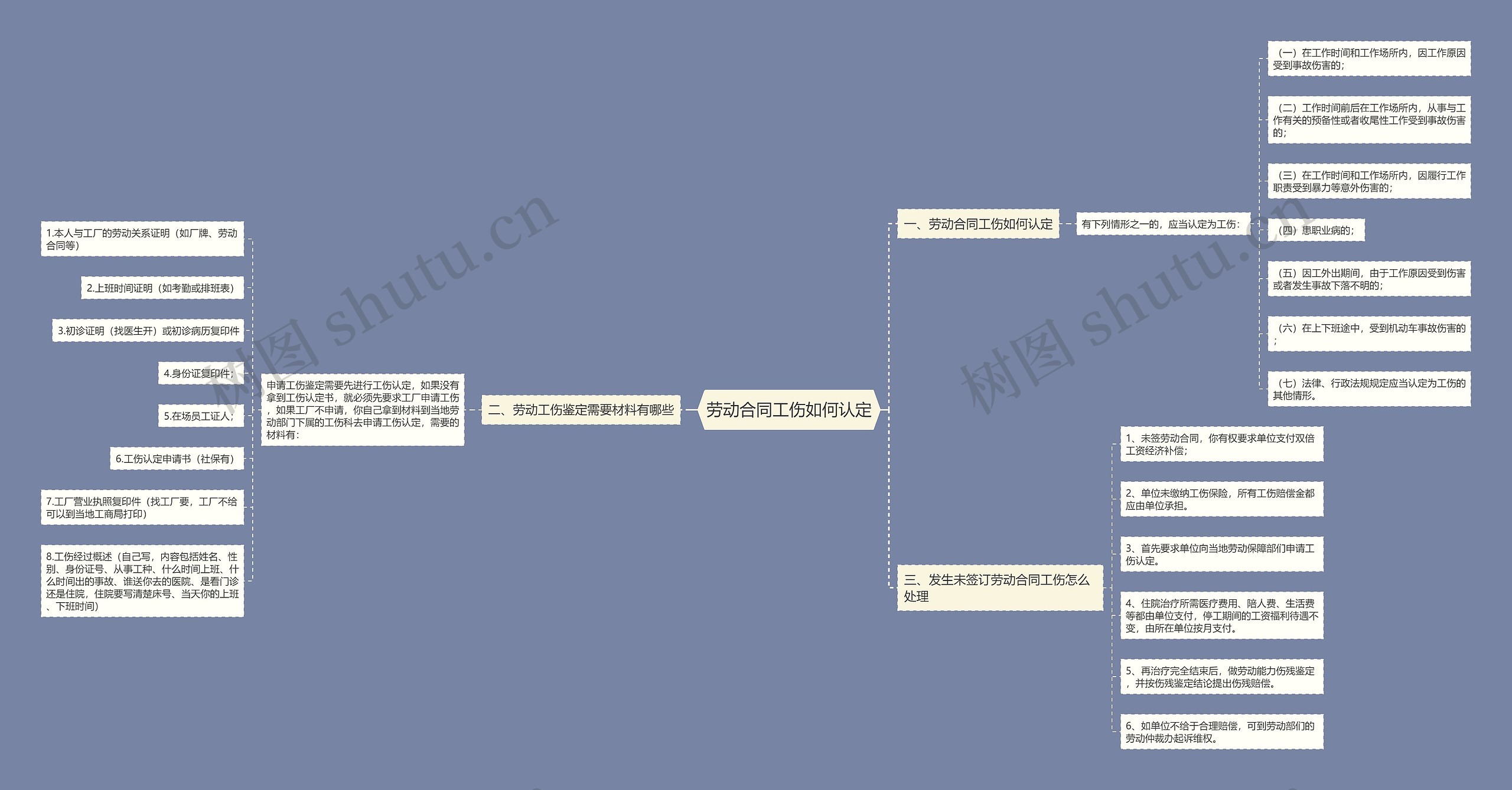 劳动合同工伤如何认定思维导图