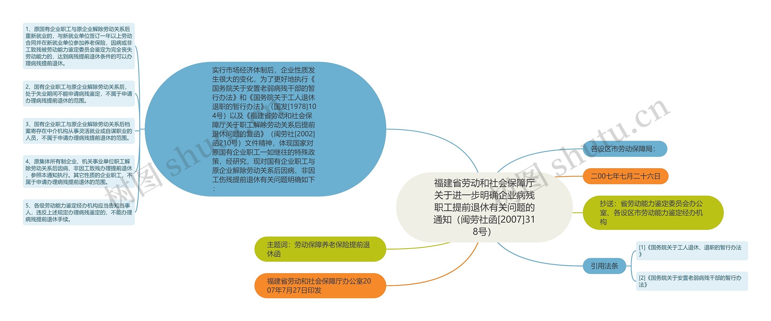 福建省劳动和社会保障厅关于进一步明确企业病残职工提前退休有关问题的通知（闽劳社函[2007]318号）