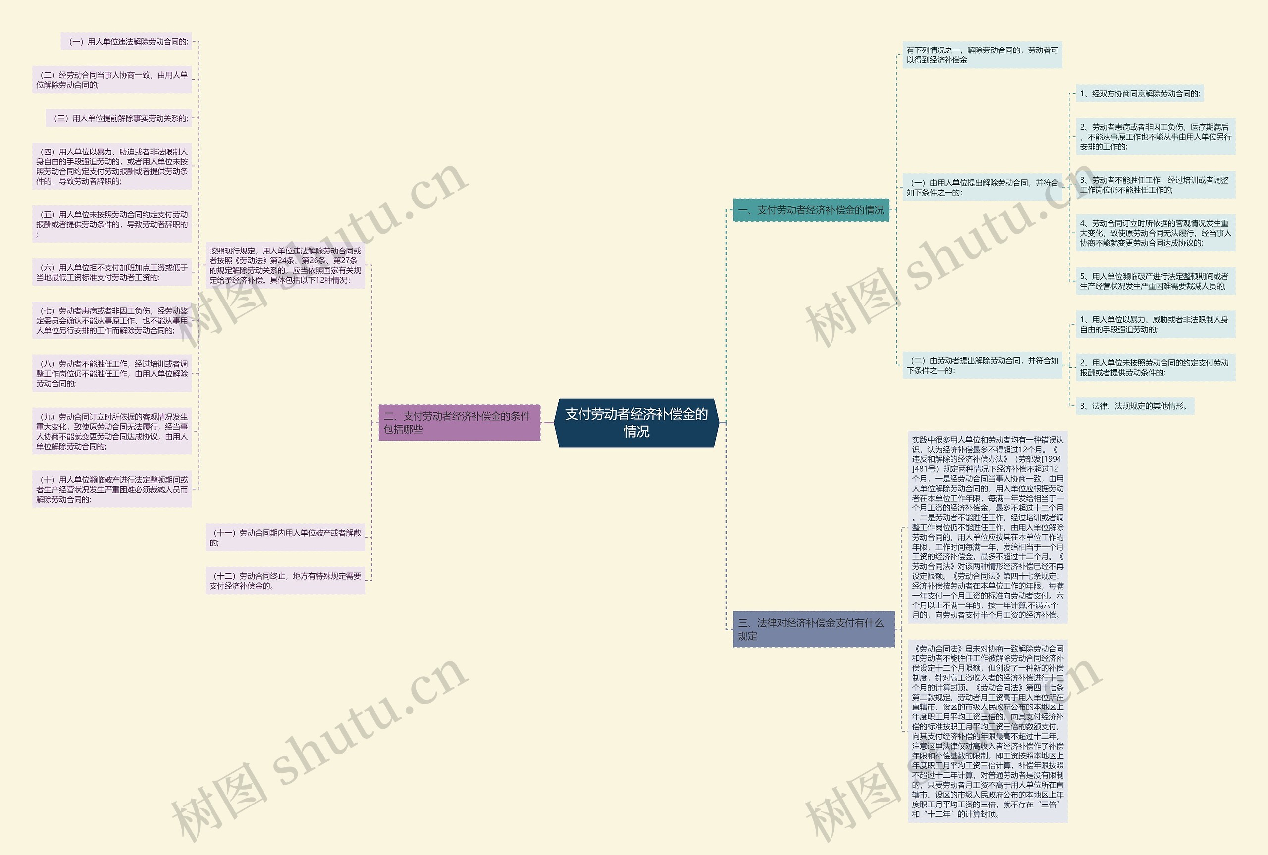 支付劳动者经济补偿金的情况思维导图
