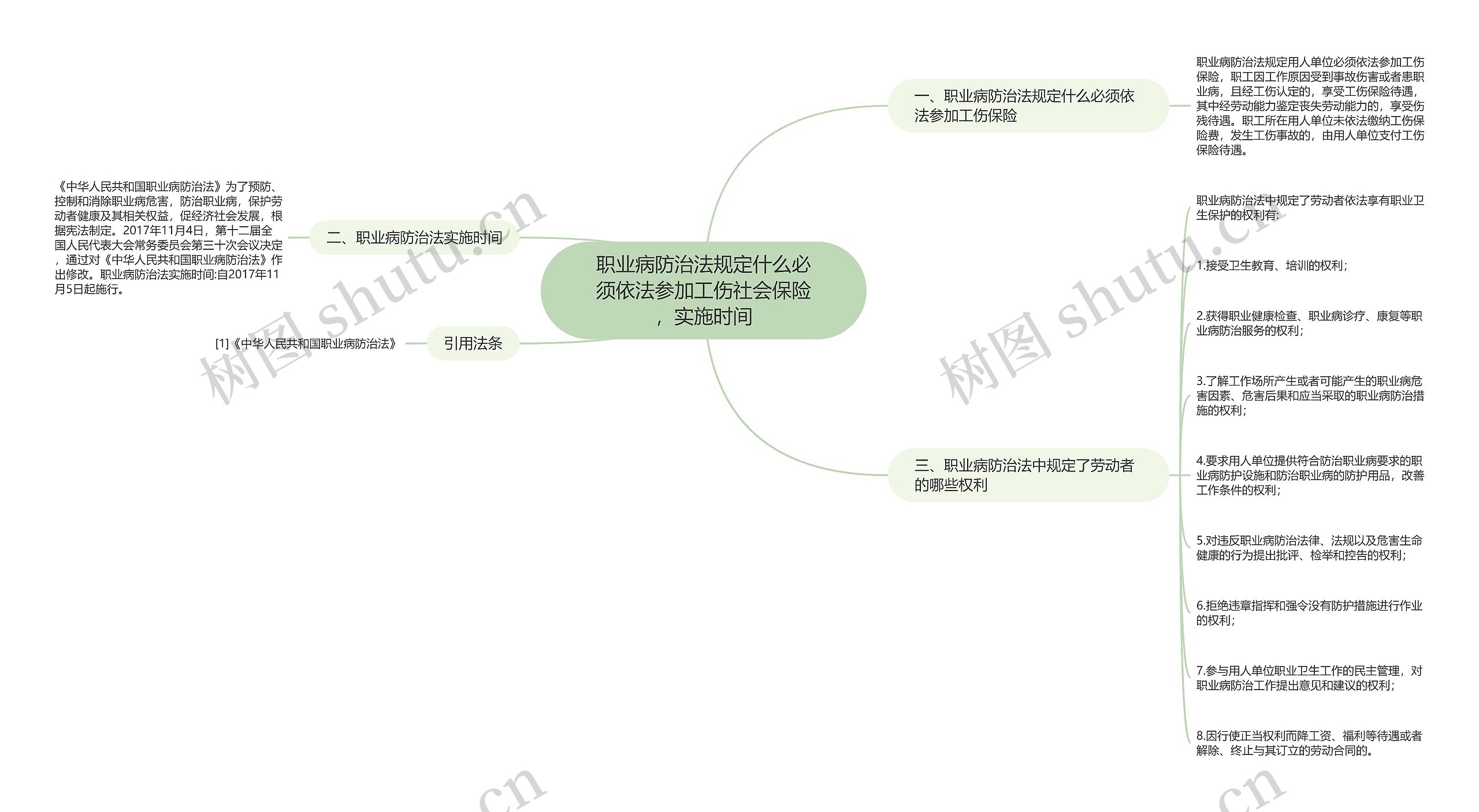 职业病防治法规定什么必须依法参加工伤社会保险，实施时间思维导图