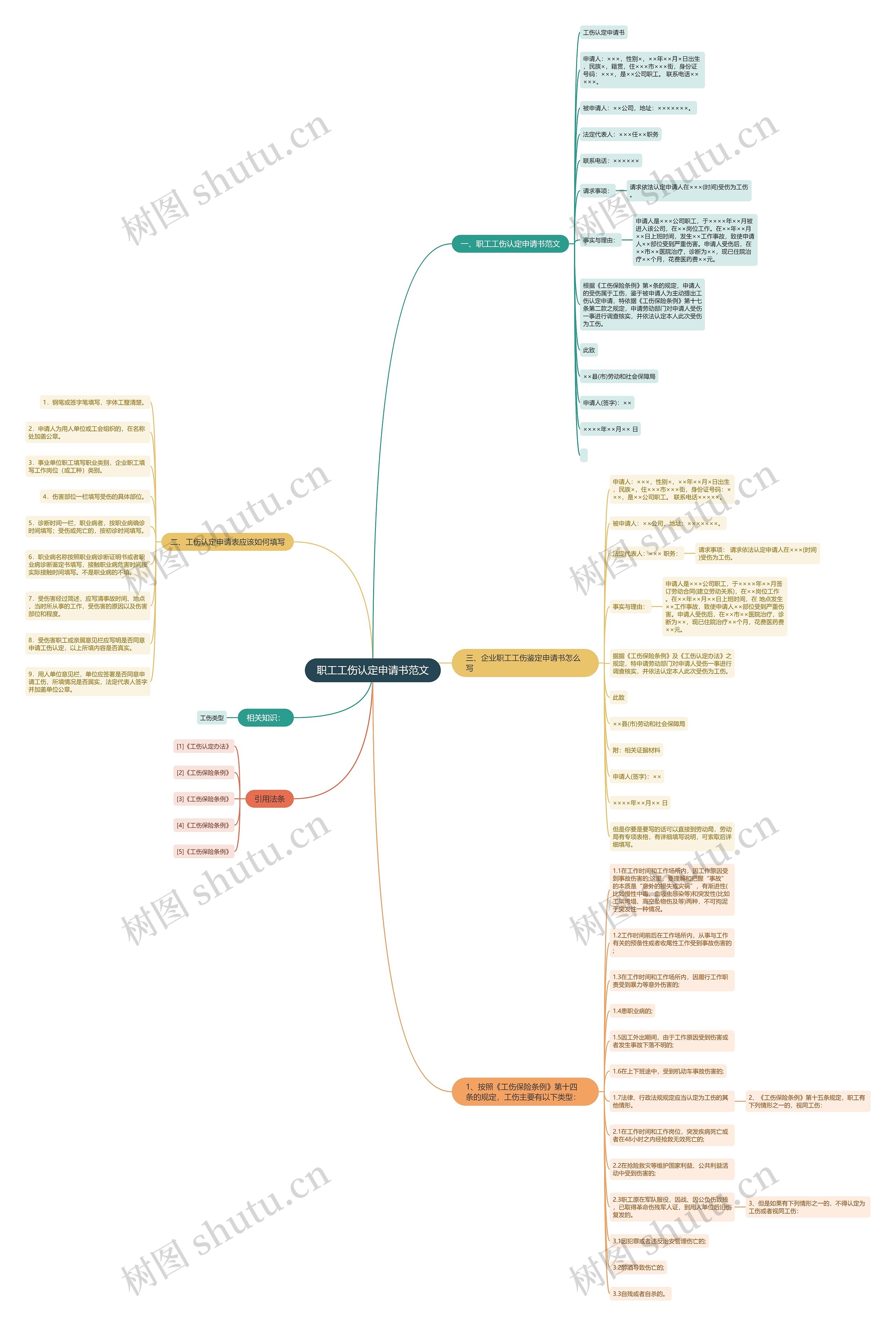 职工工伤认定申请书范文思维导图
