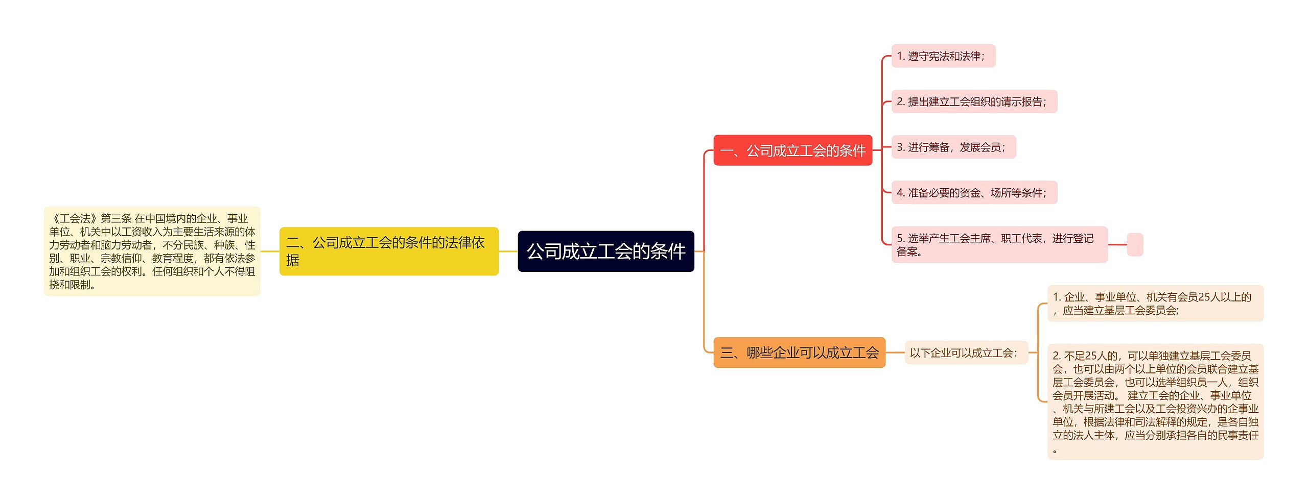 公司成立工会的条件思维导图