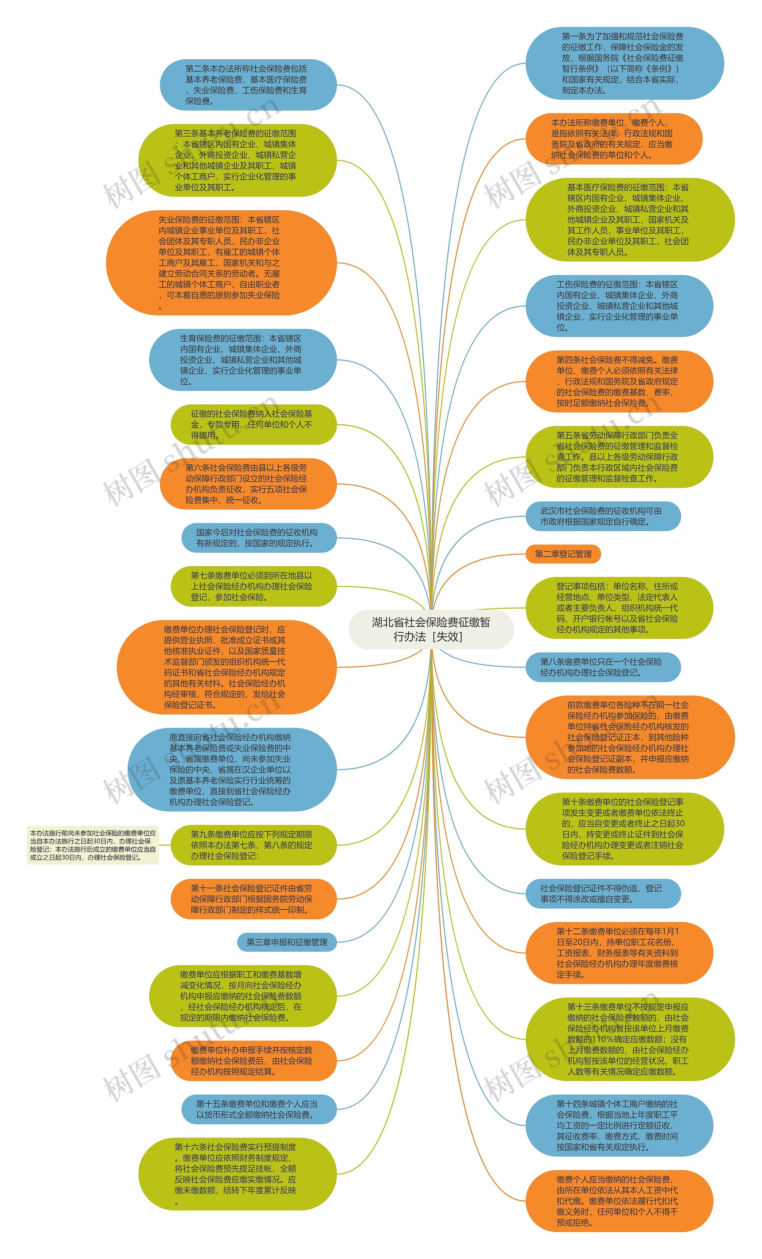 湖北省社会保险费征缴暂行办法［失效］思维导图