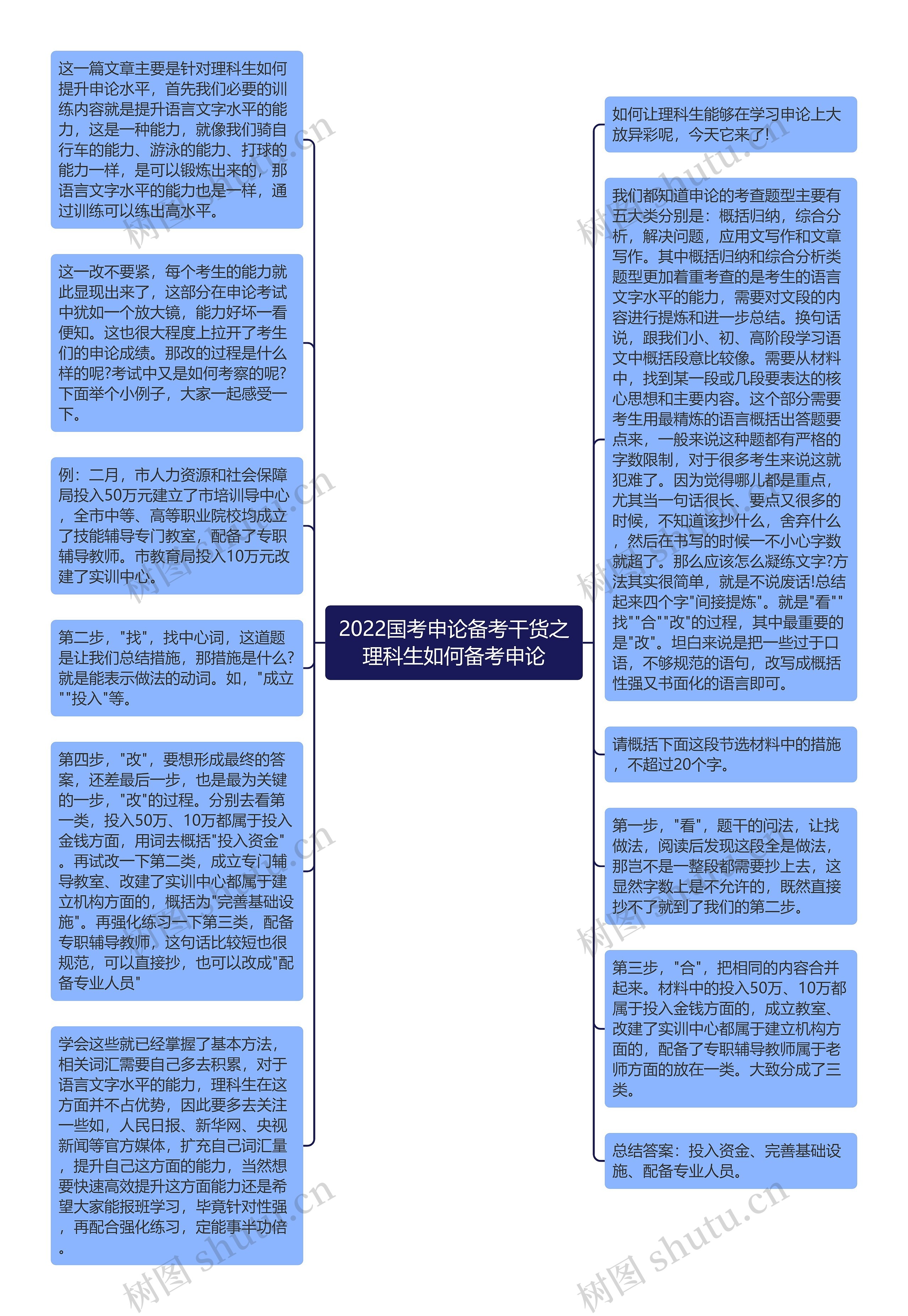 2022国考申论备考干货之理科生如何备考申论思维导图