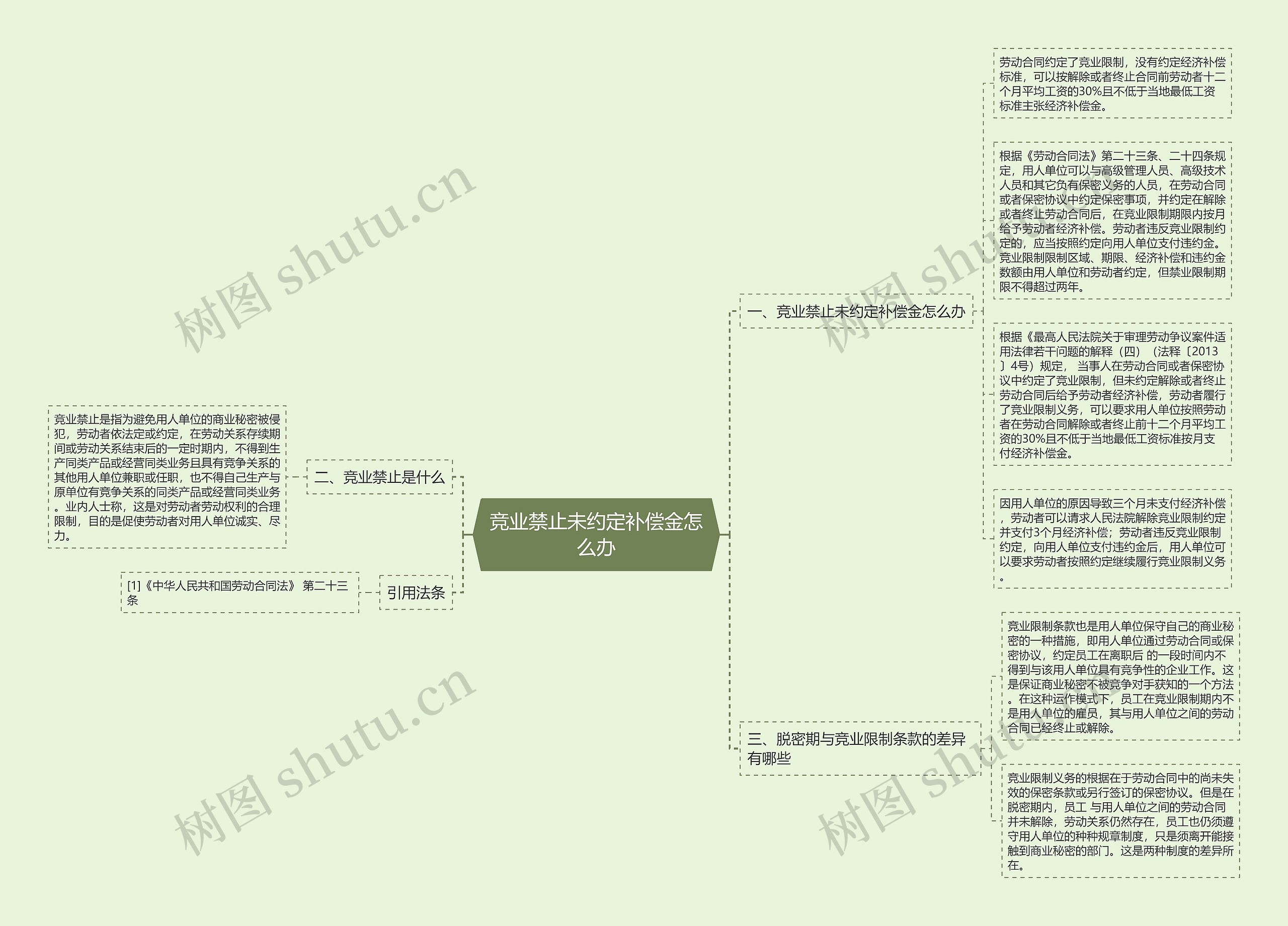 竞业禁止未约定补偿金怎么办