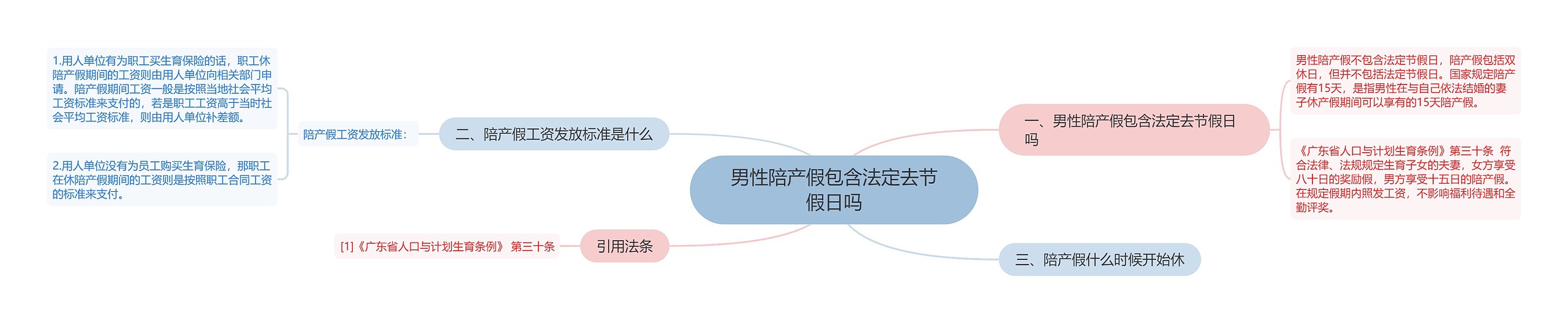 男性陪产假包含法定去节假日吗思维导图