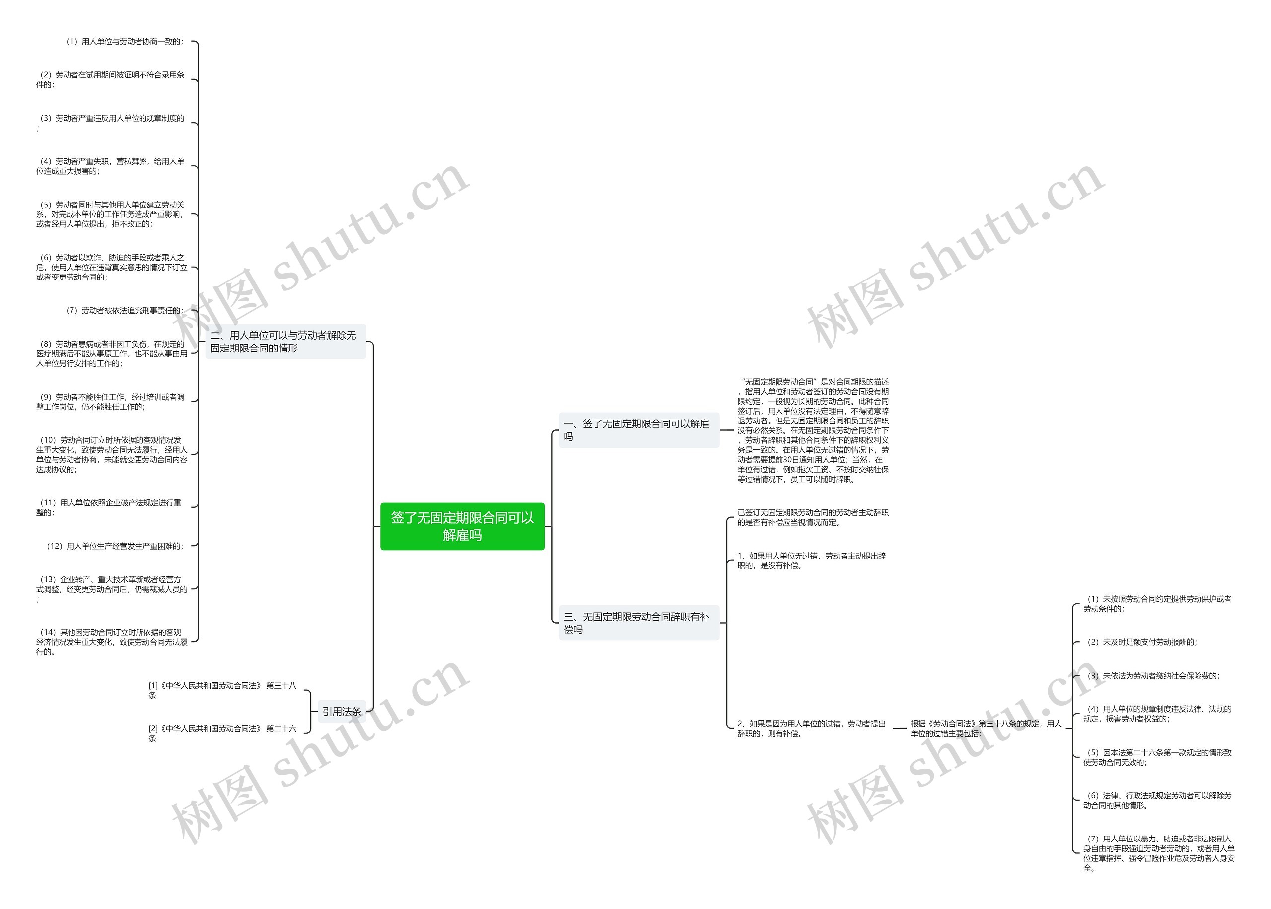 签了无固定期限合同可以解雇吗思维导图