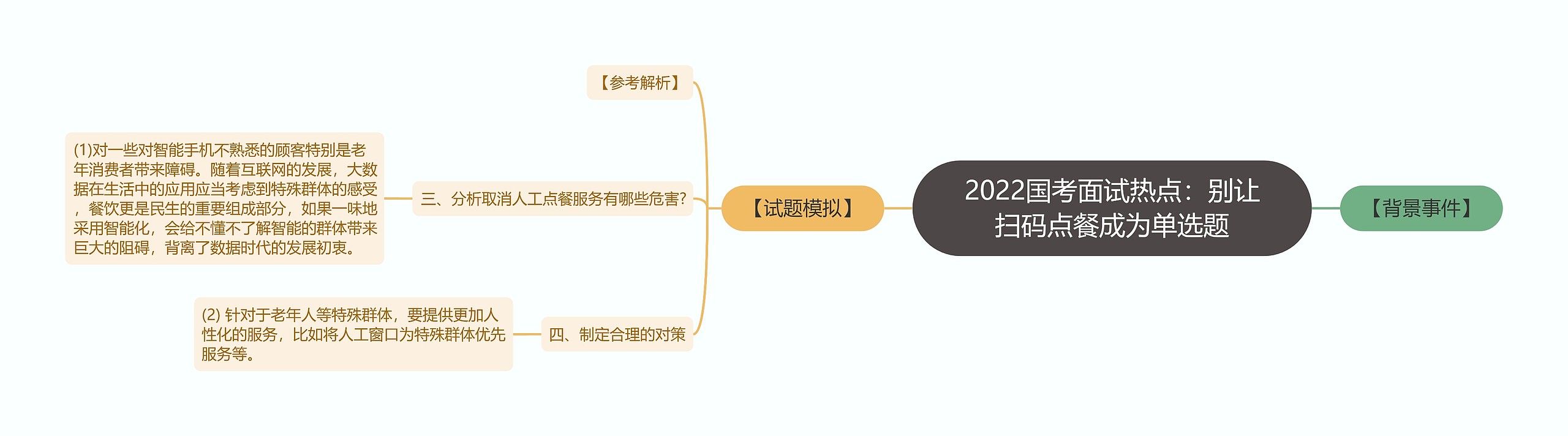 2022国考面试热点：别让扫码点餐成为单选题思维导图