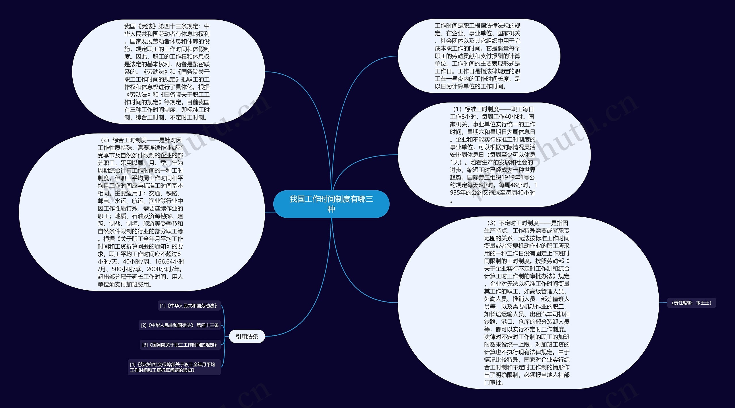 我国工作时间制度有哪三种思维导图