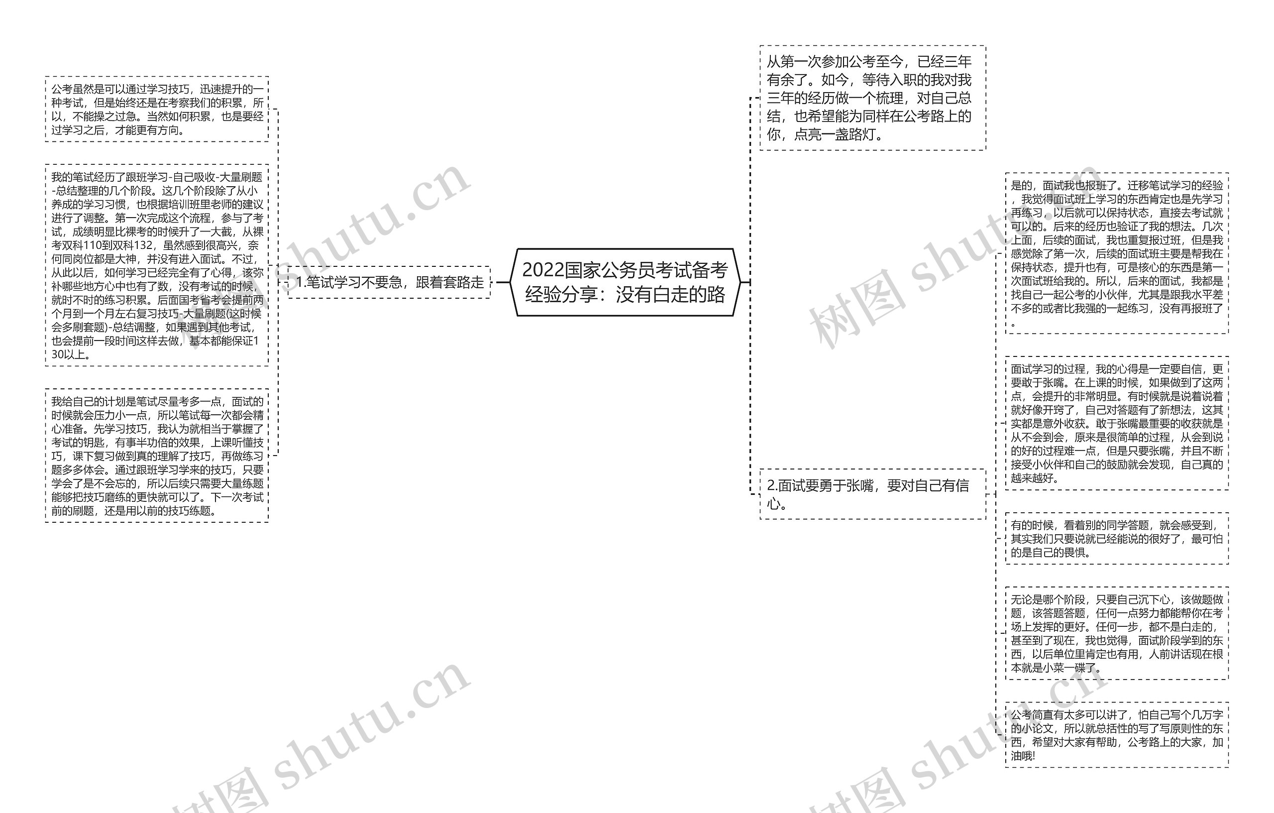 2022国家公务员考试备考经验分享：没有白走的路思维导图