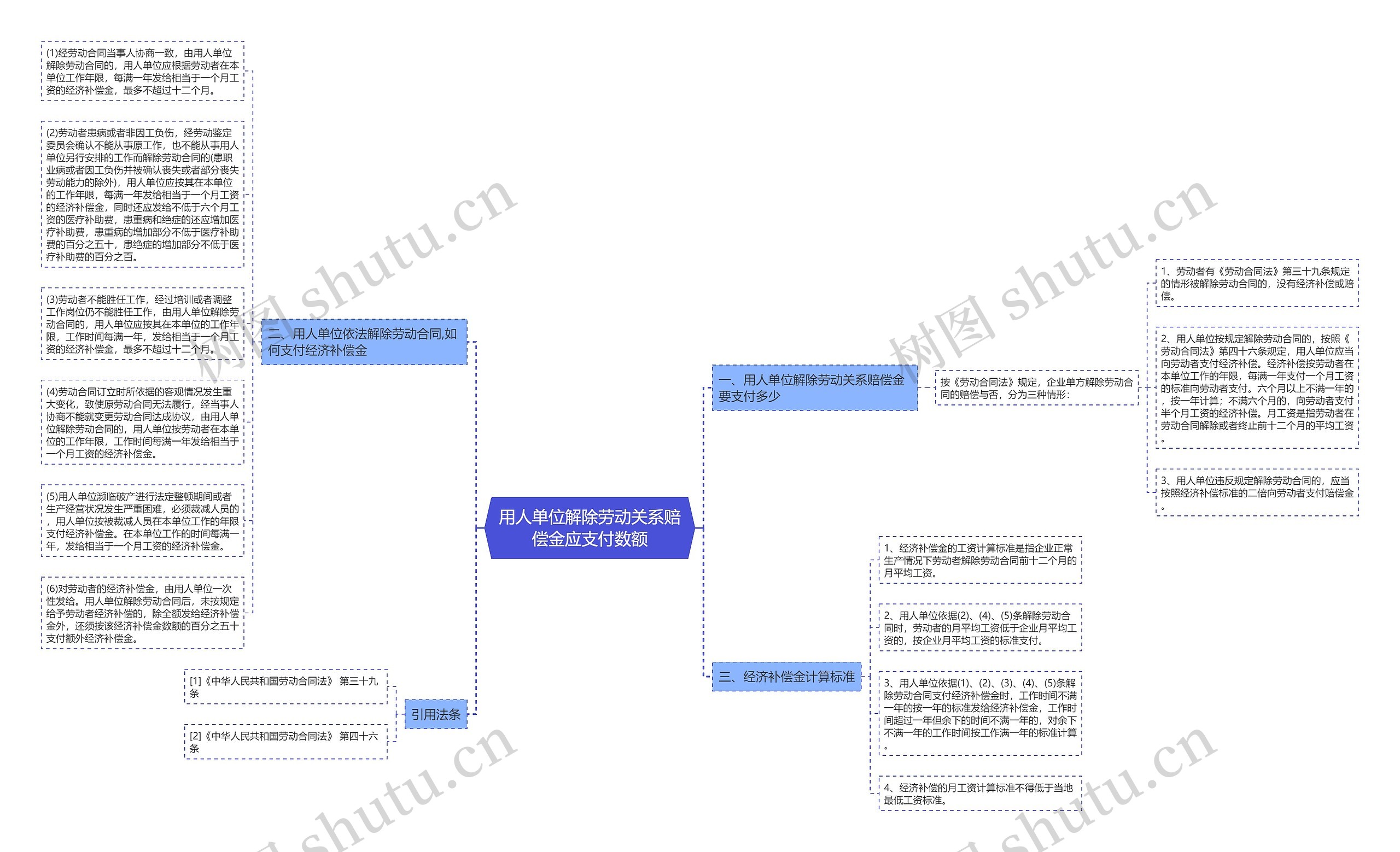 用人单位解除劳动关系赔偿金应支付数额思维导图