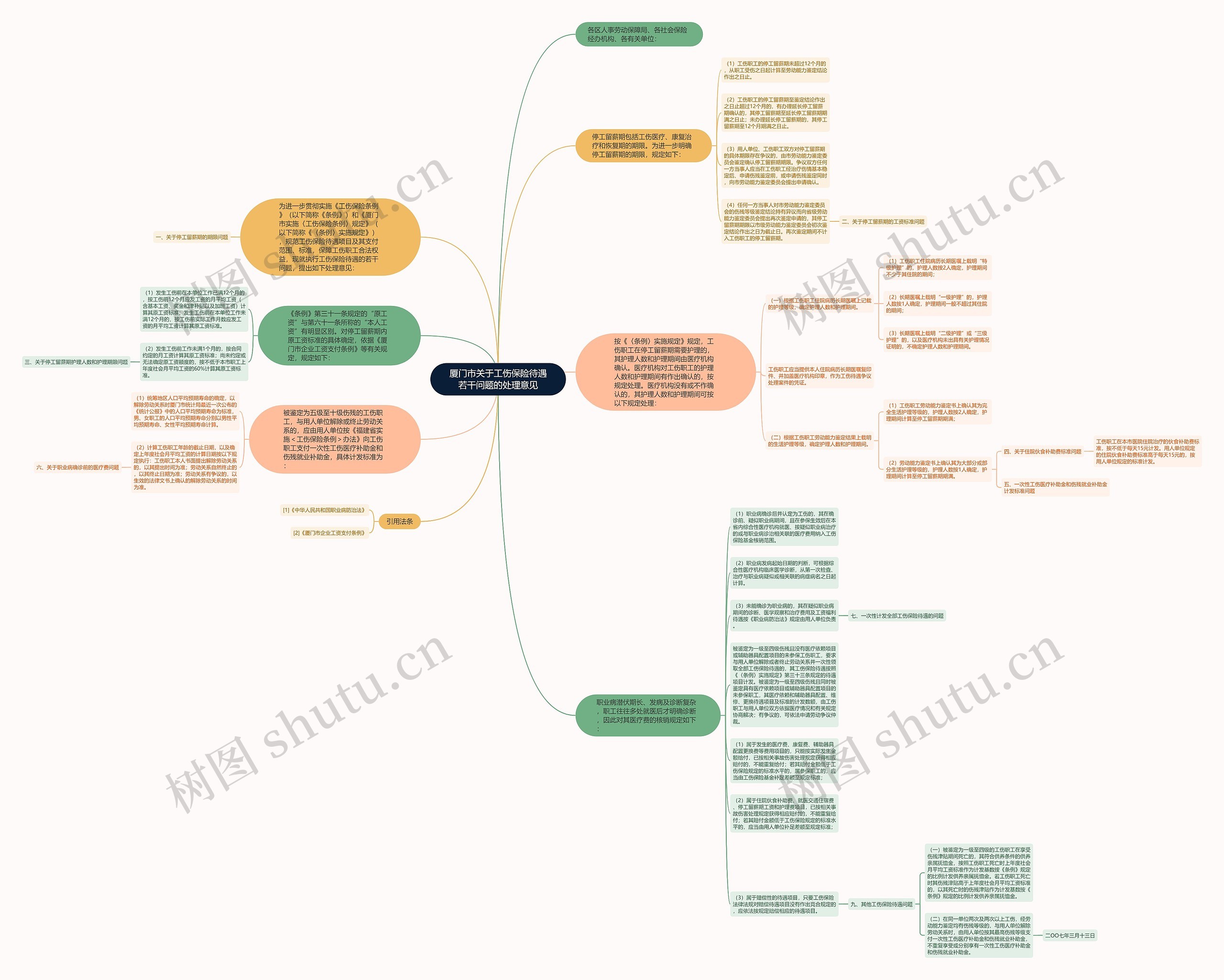 厦门市关于工伤保险待遇若干问题的处理意见思维导图