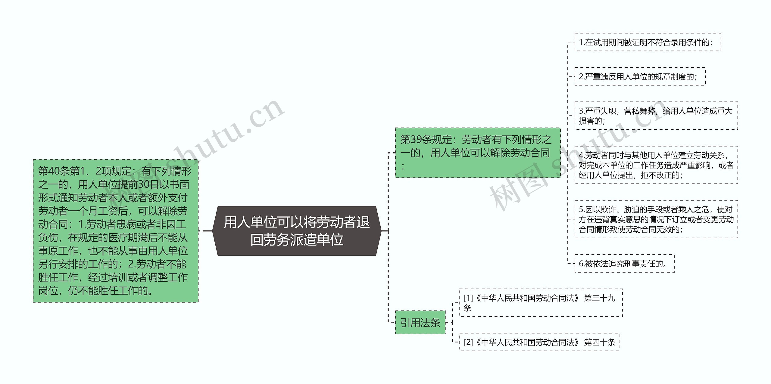 用人单位可以将劳动者退回劳务派遣单位思维导图