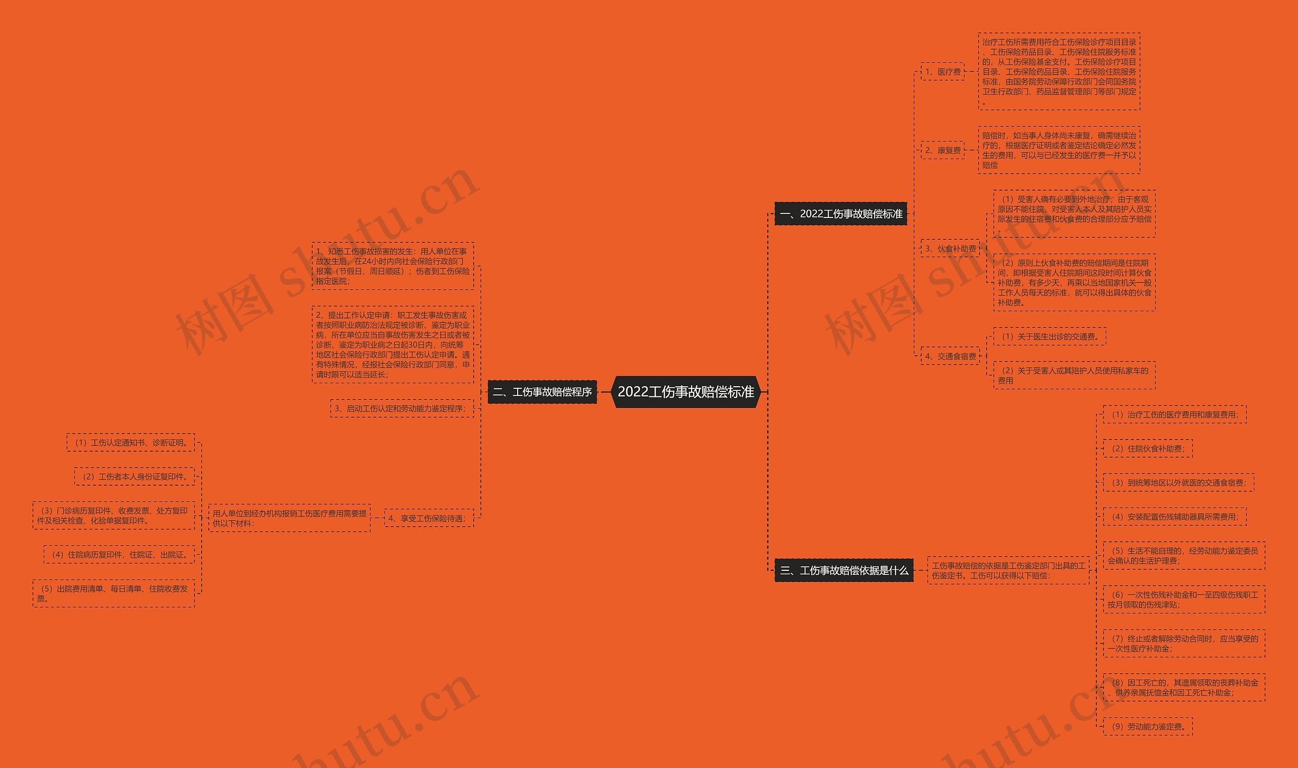 2022工伤事故赔偿标准 2022工伤事故赔偿标准