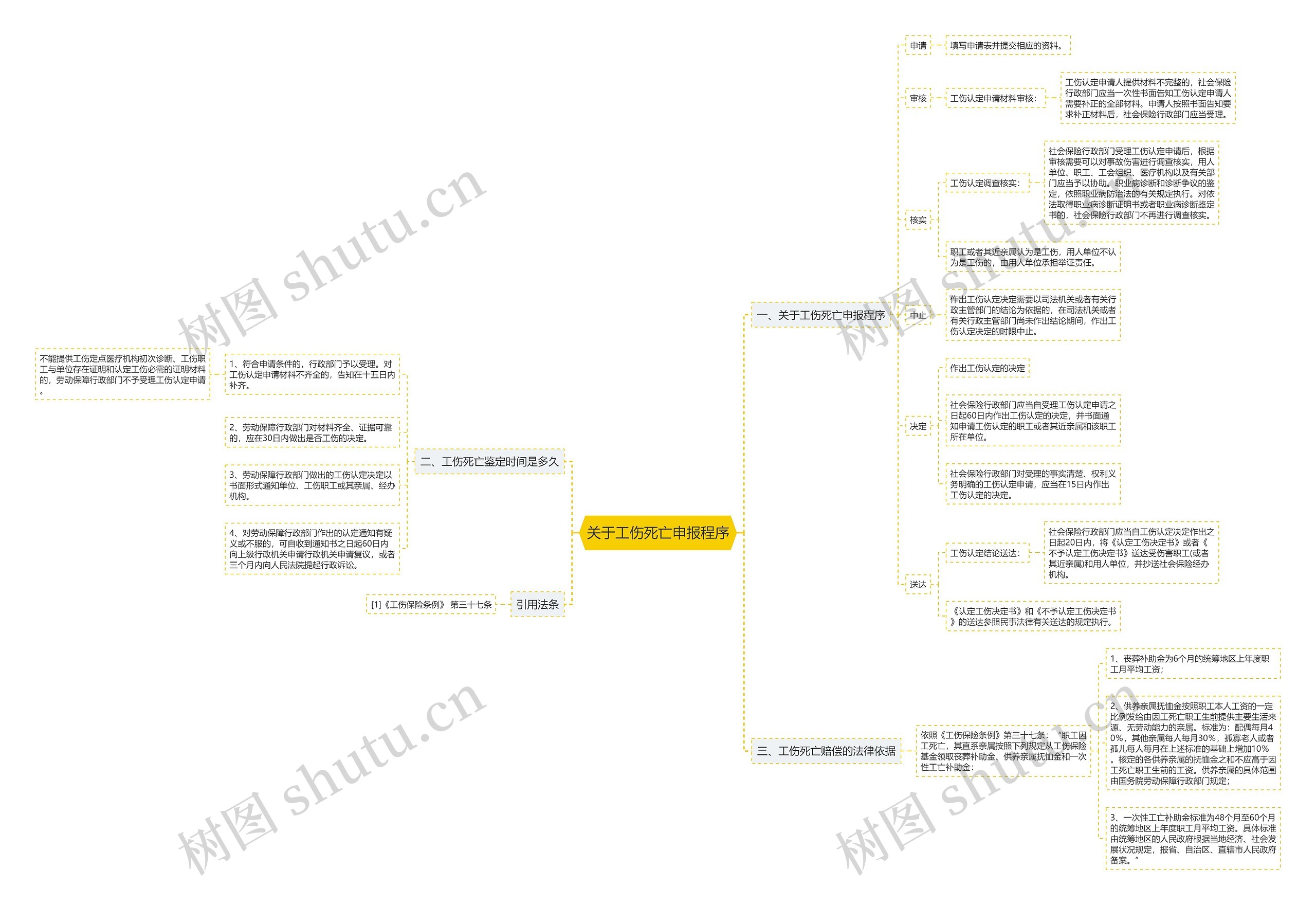 关于工伤死亡申报程序思维导图