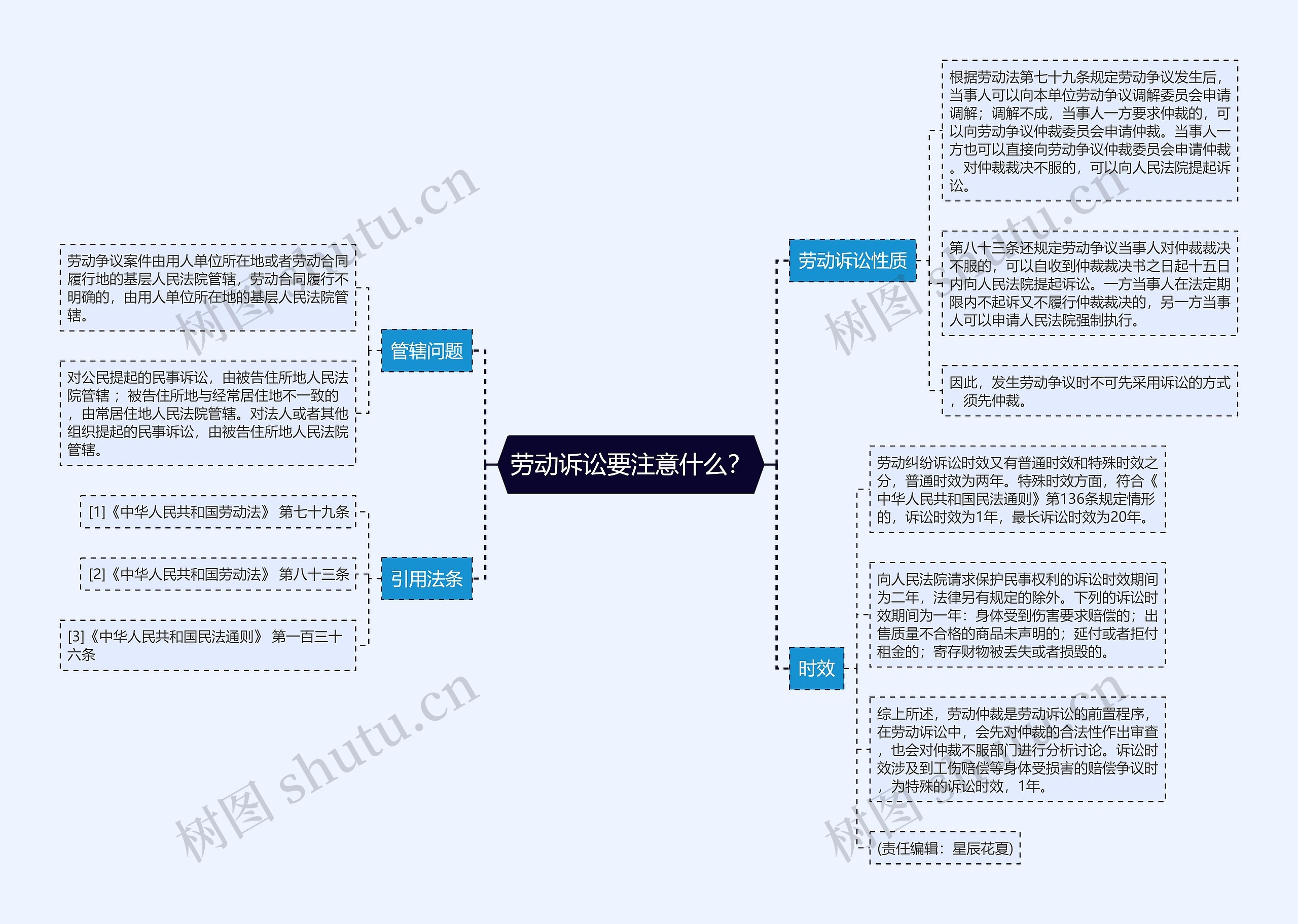 劳动诉讼要注意什么？思维导图