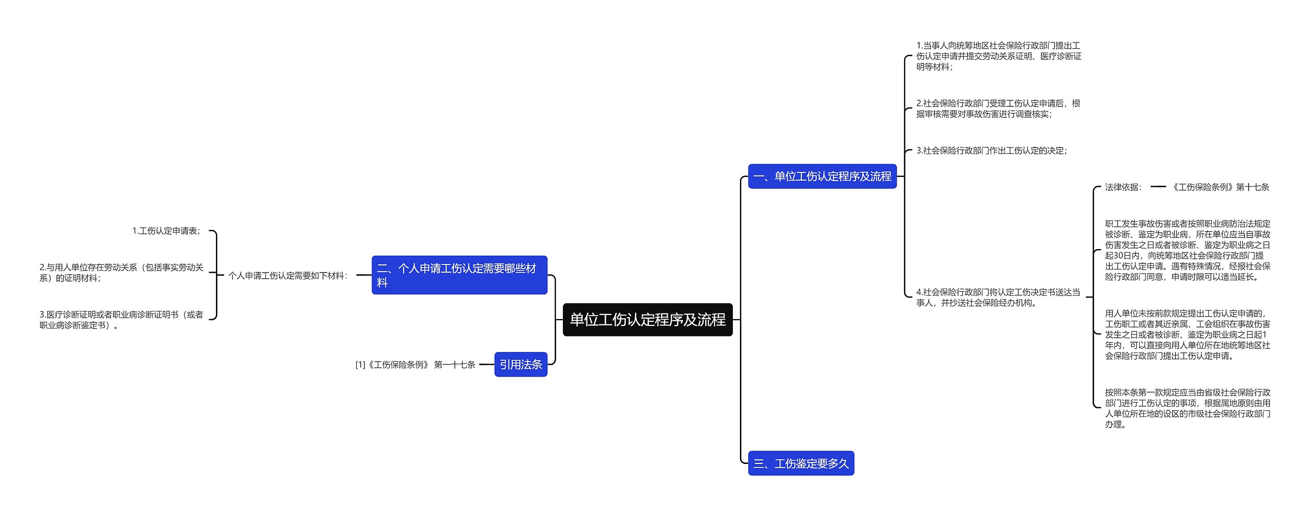 单位工伤认定程序及流程思维导图