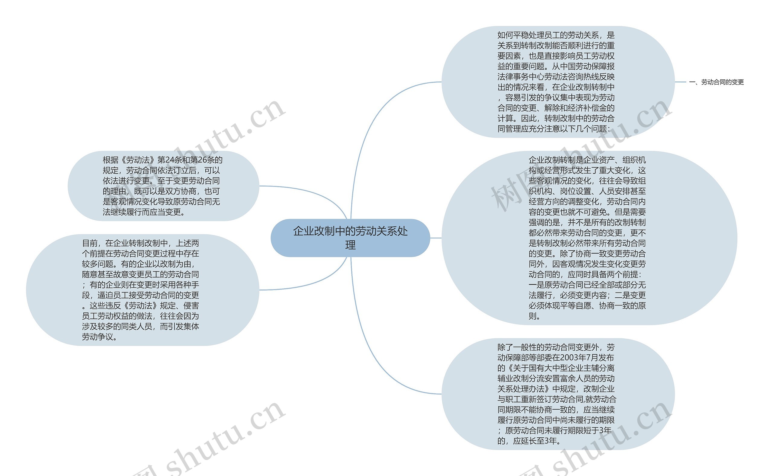 企业改制中的劳动关系处理思维导图