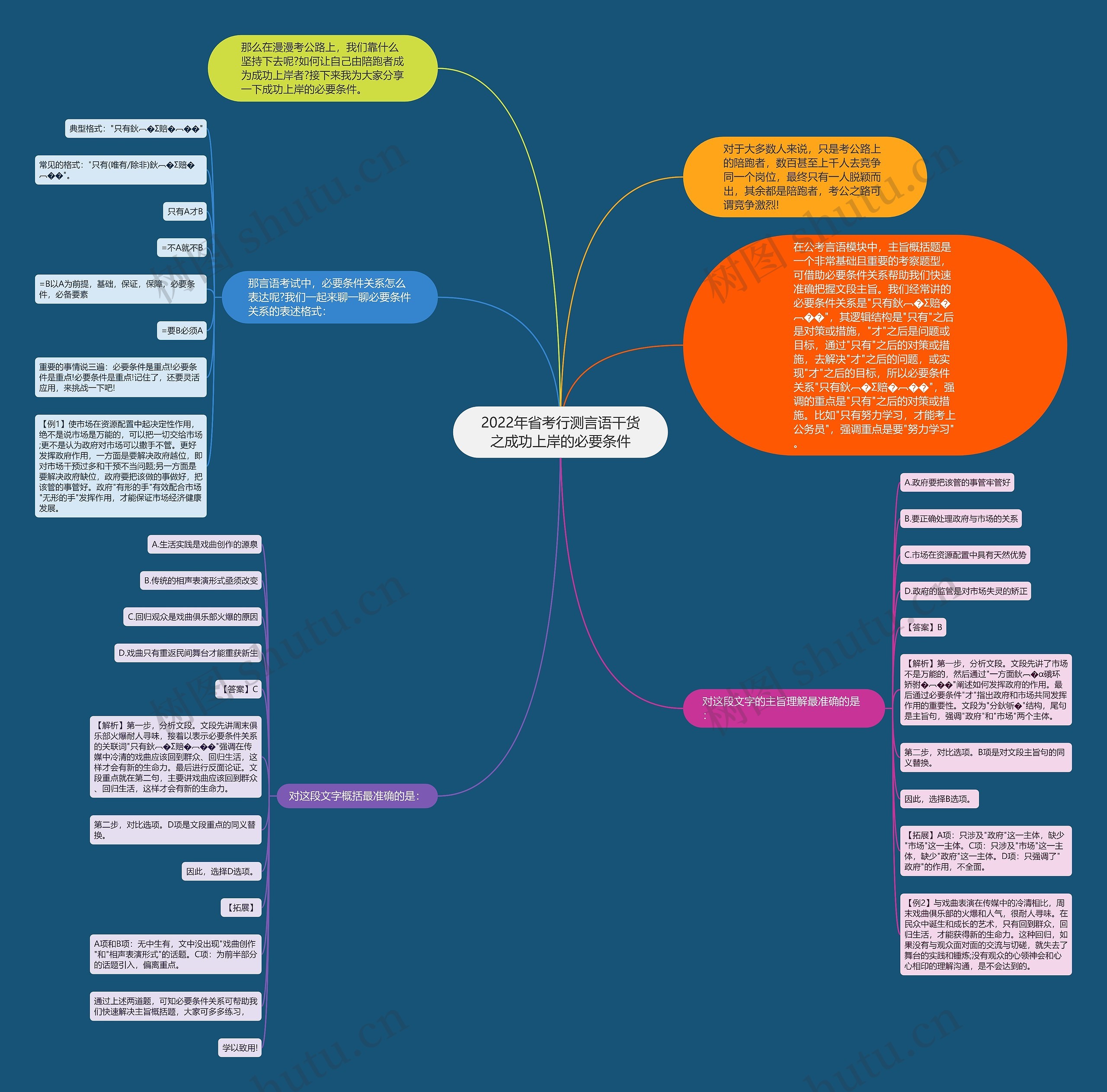 2022年省考行测言语干货之成功上岸的必要条件思维导图
