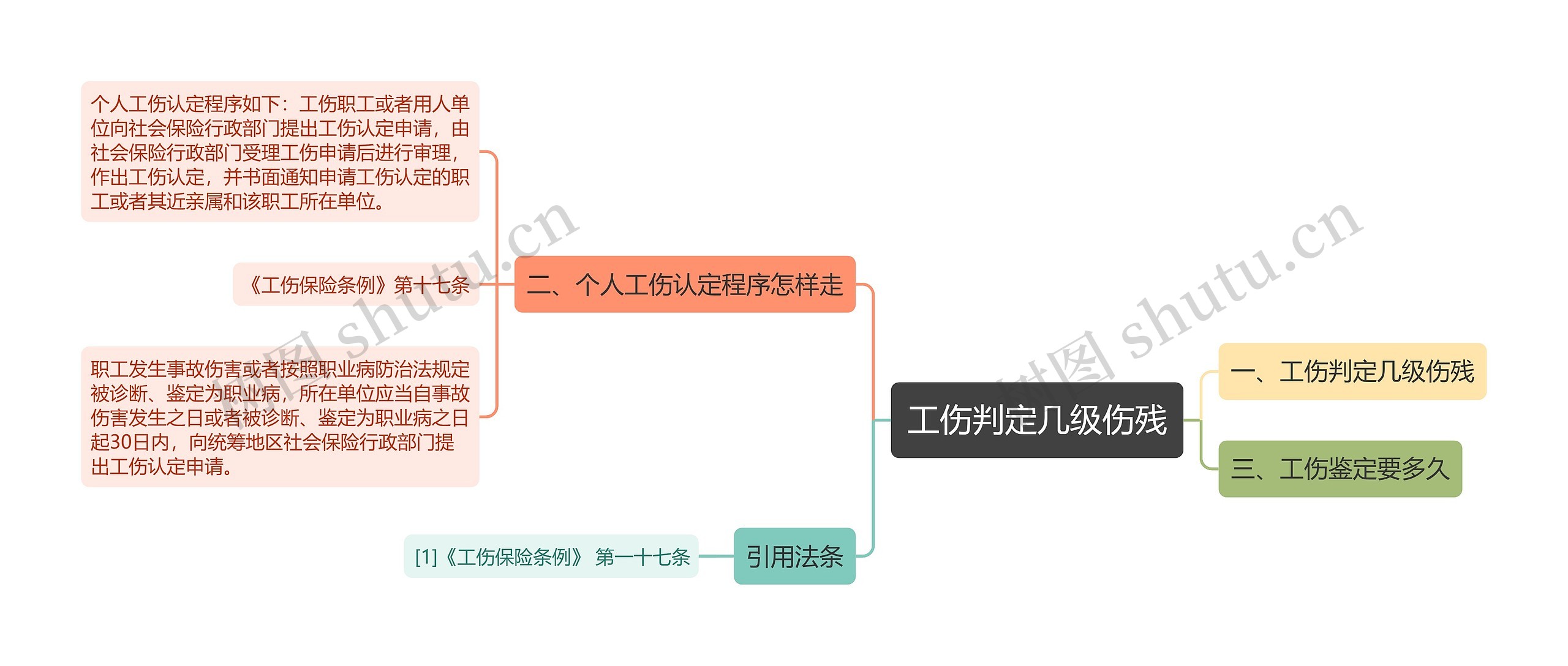 工伤判定几级伤残思维导图