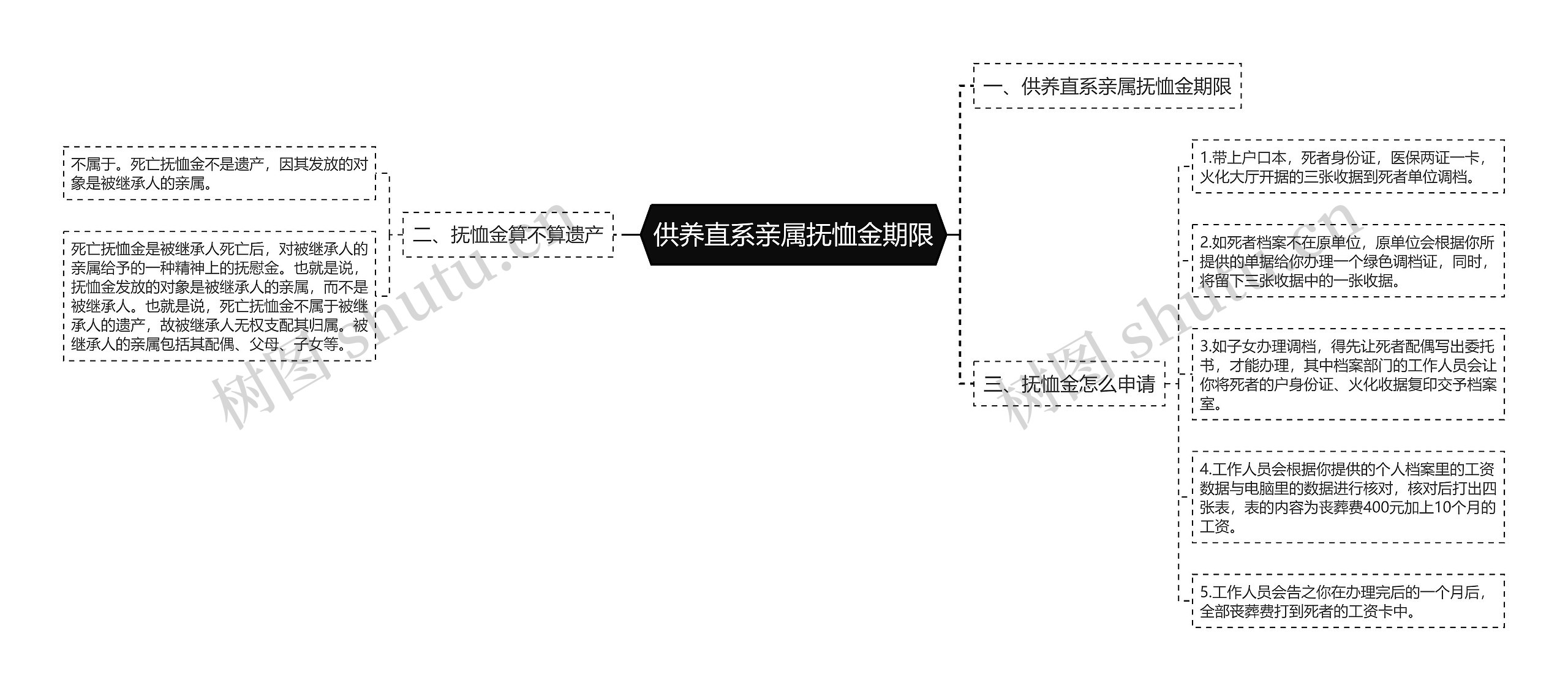 供养直系亲属抚恤金期限思维导图