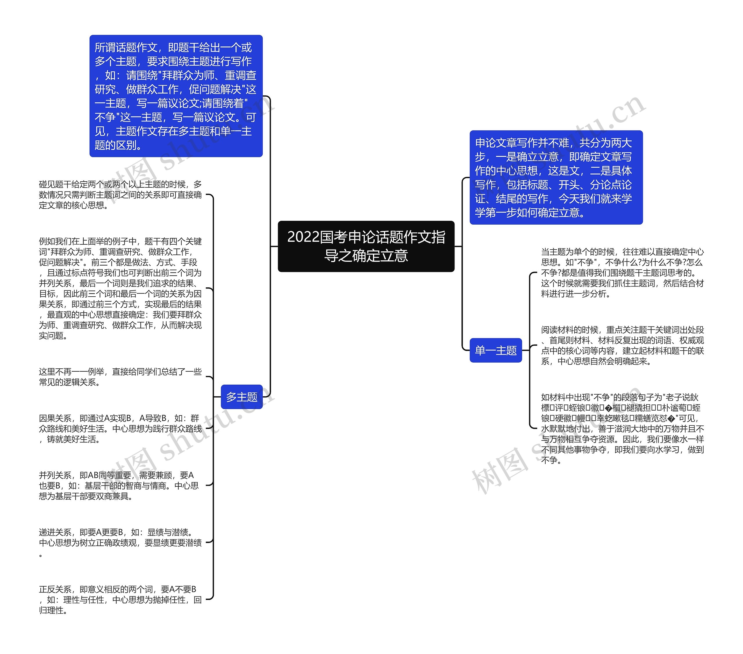 2022国考申论话题作文指导之确定立意