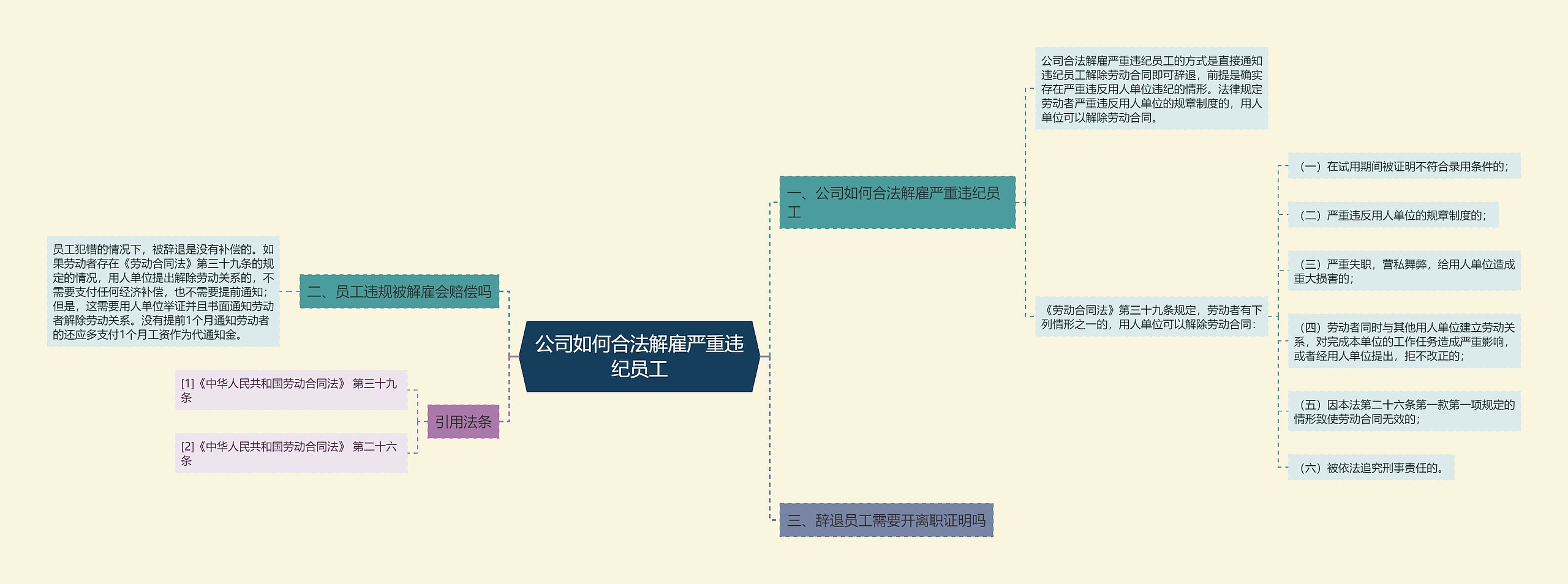 公司如何合法解雇严重违纪员工