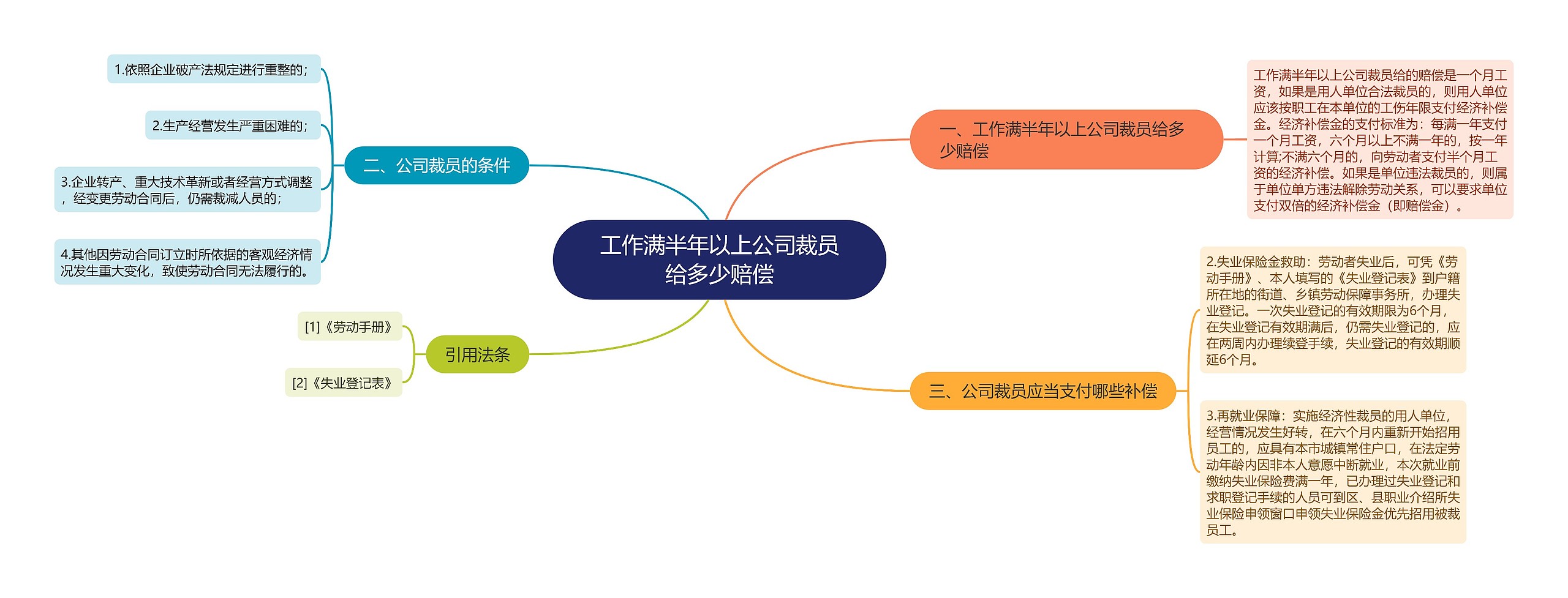 工作满半年以上公司裁员给多少赔偿思维导图