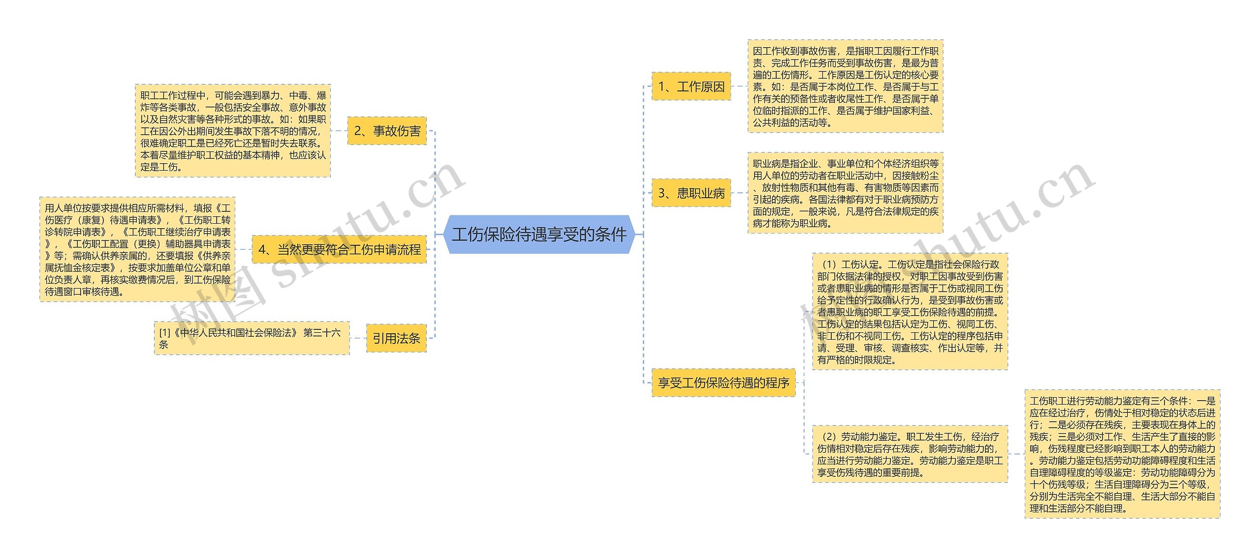 工伤保险待遇享受的条件思维导图