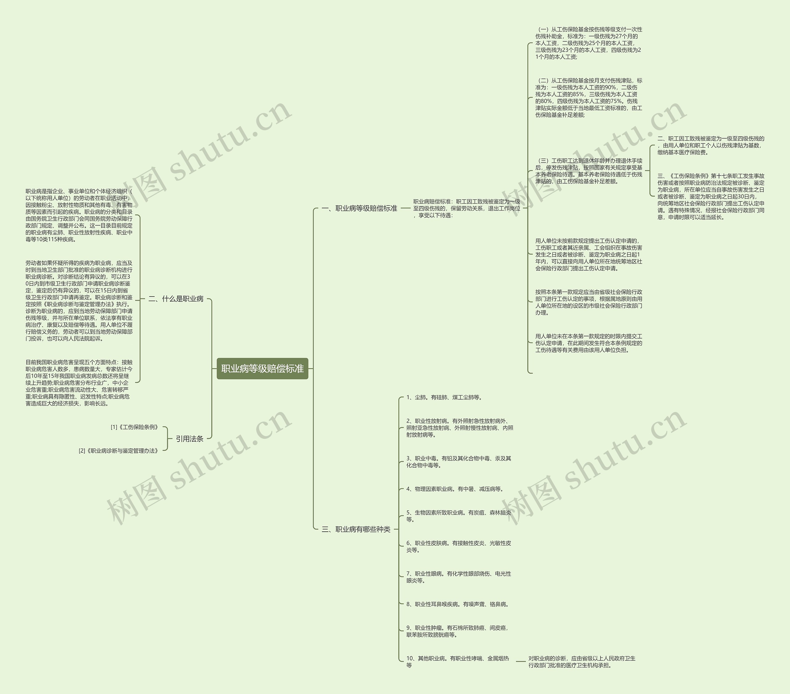 职业病等级赔偿标准思维导图