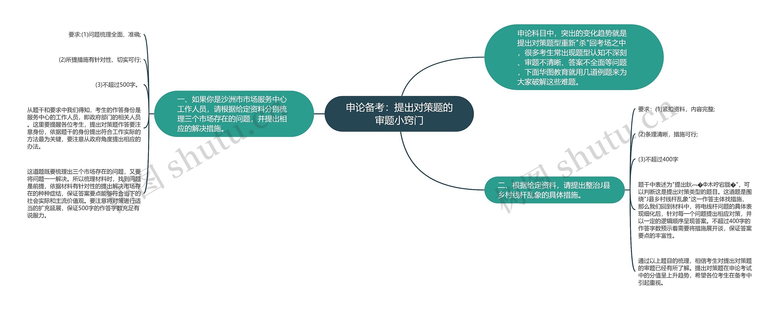 申论备考：提出对策题的审题小窍门思维导图