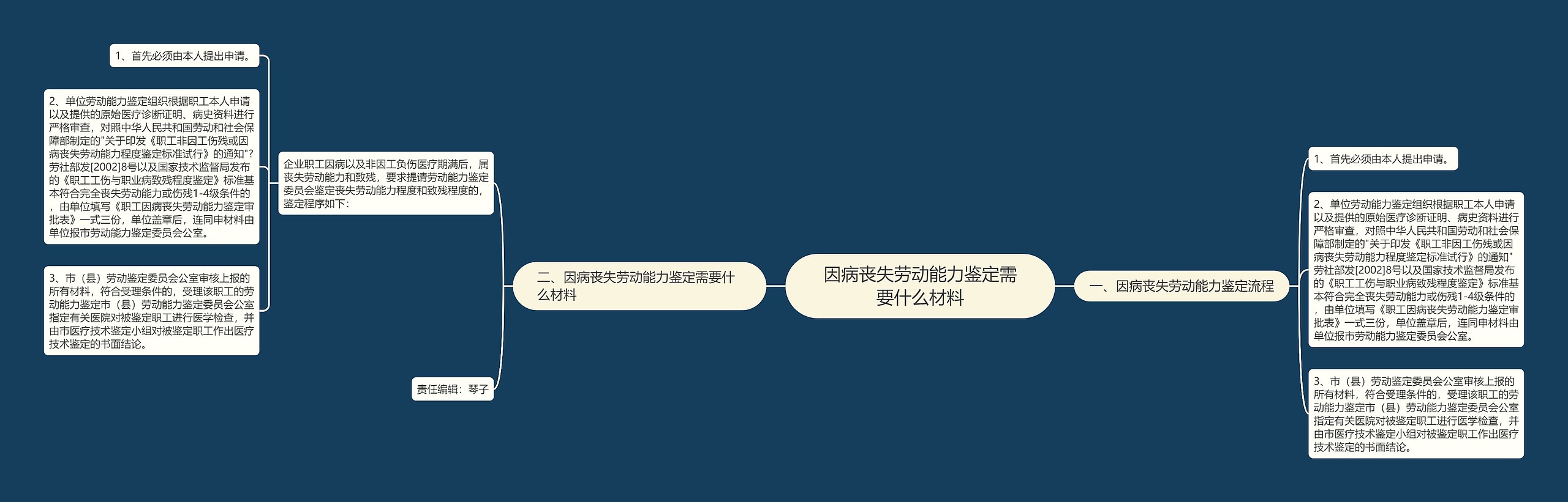 因病丧失劳动能力鉴定需要什么材料