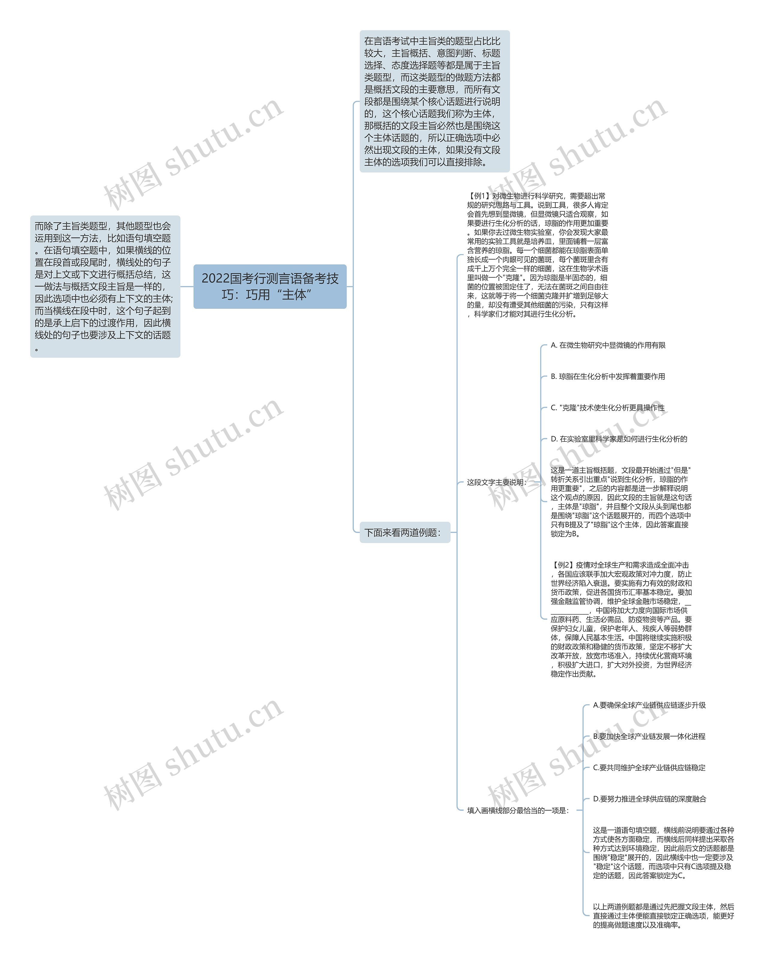 2022国考行测言语备考技巧：巧用“主体”思维导图