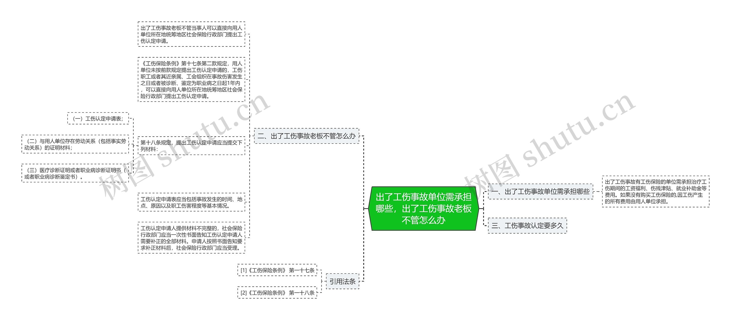 出了工伤事故单位需承担哪些，出了工伤事故老板不管怎么办思维导图