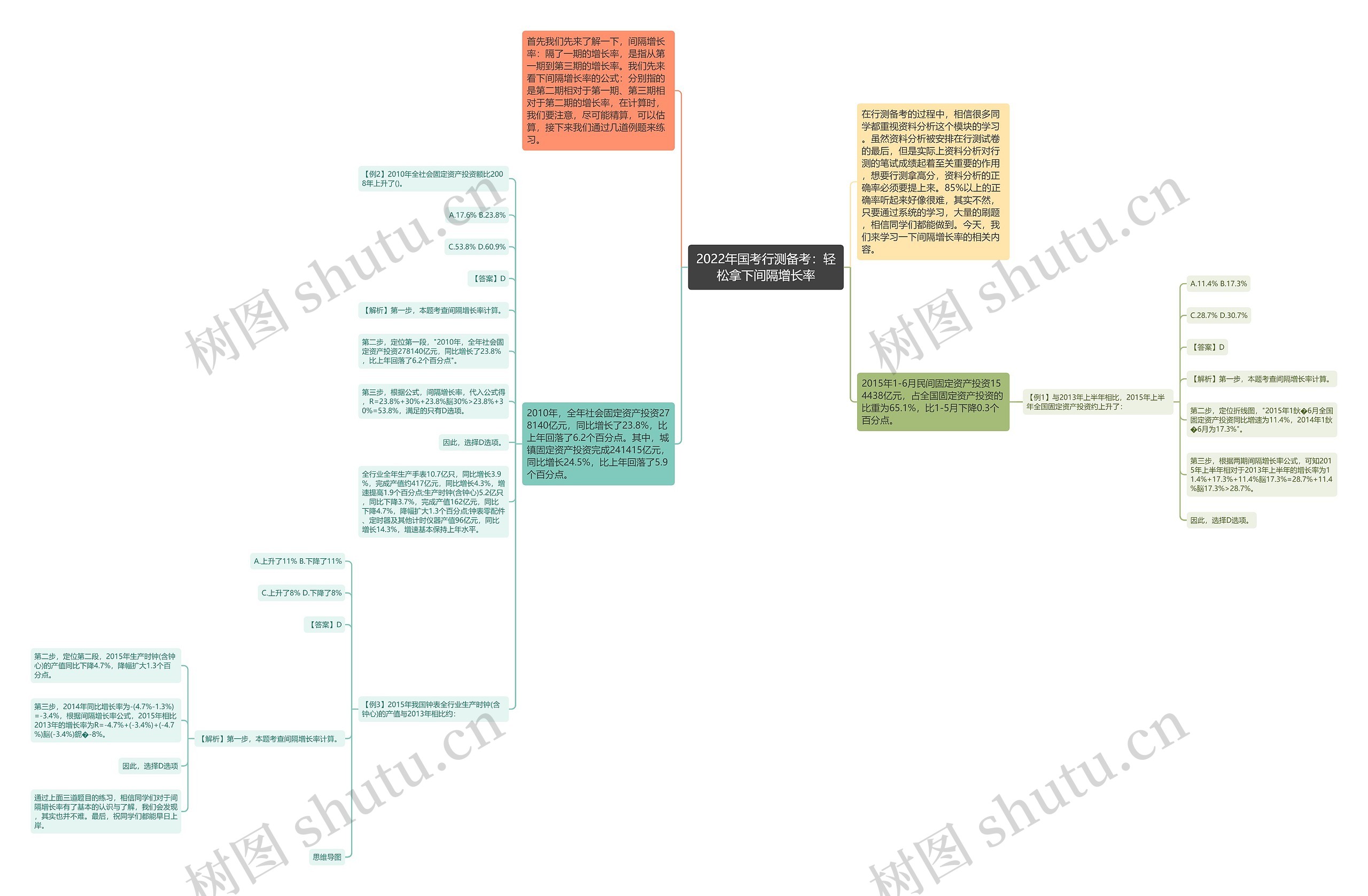 2022年国考行测备考：轻松拿下间隔增长率思维导图