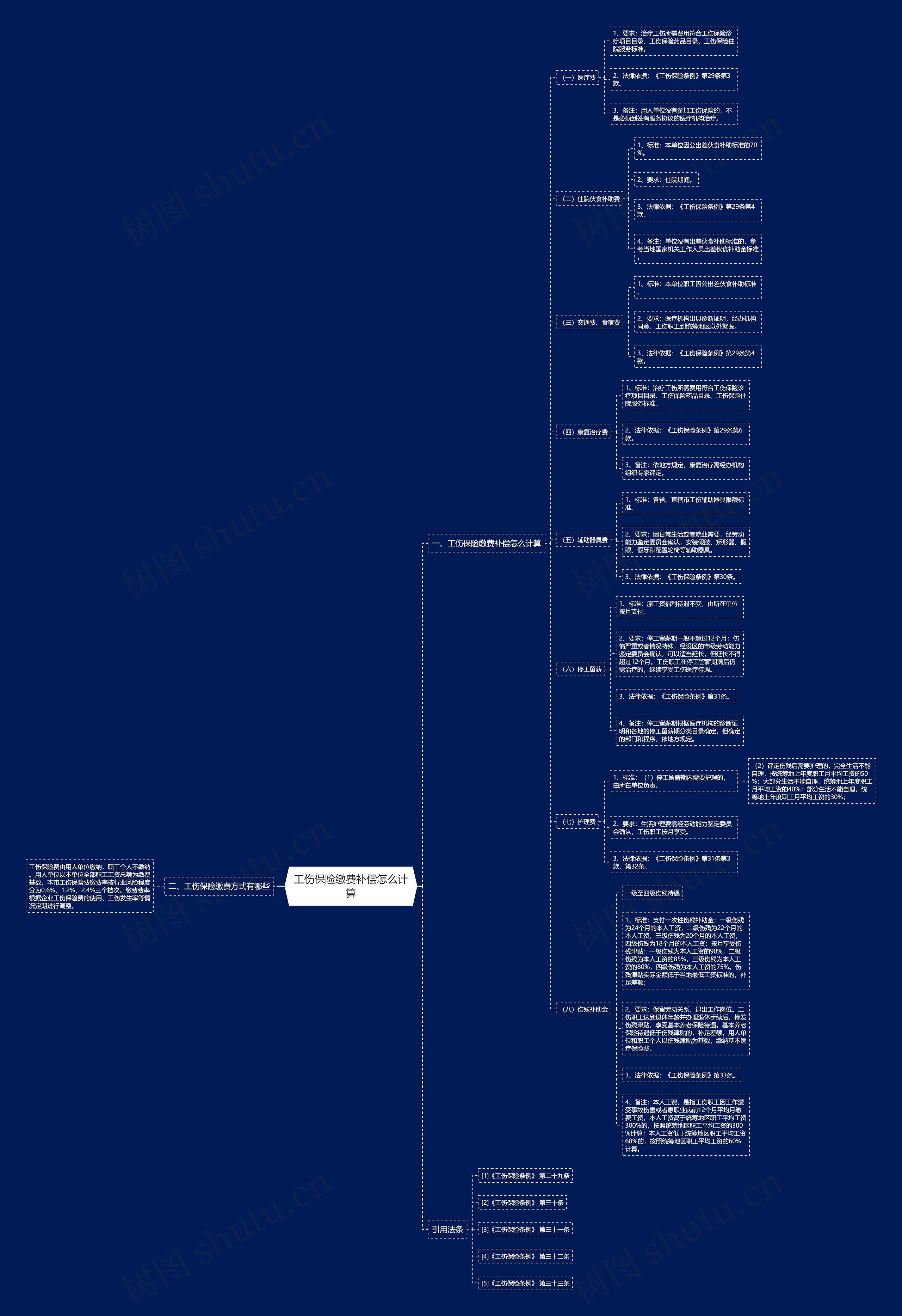 工伤保险缴费补偿怎么计算思维导图