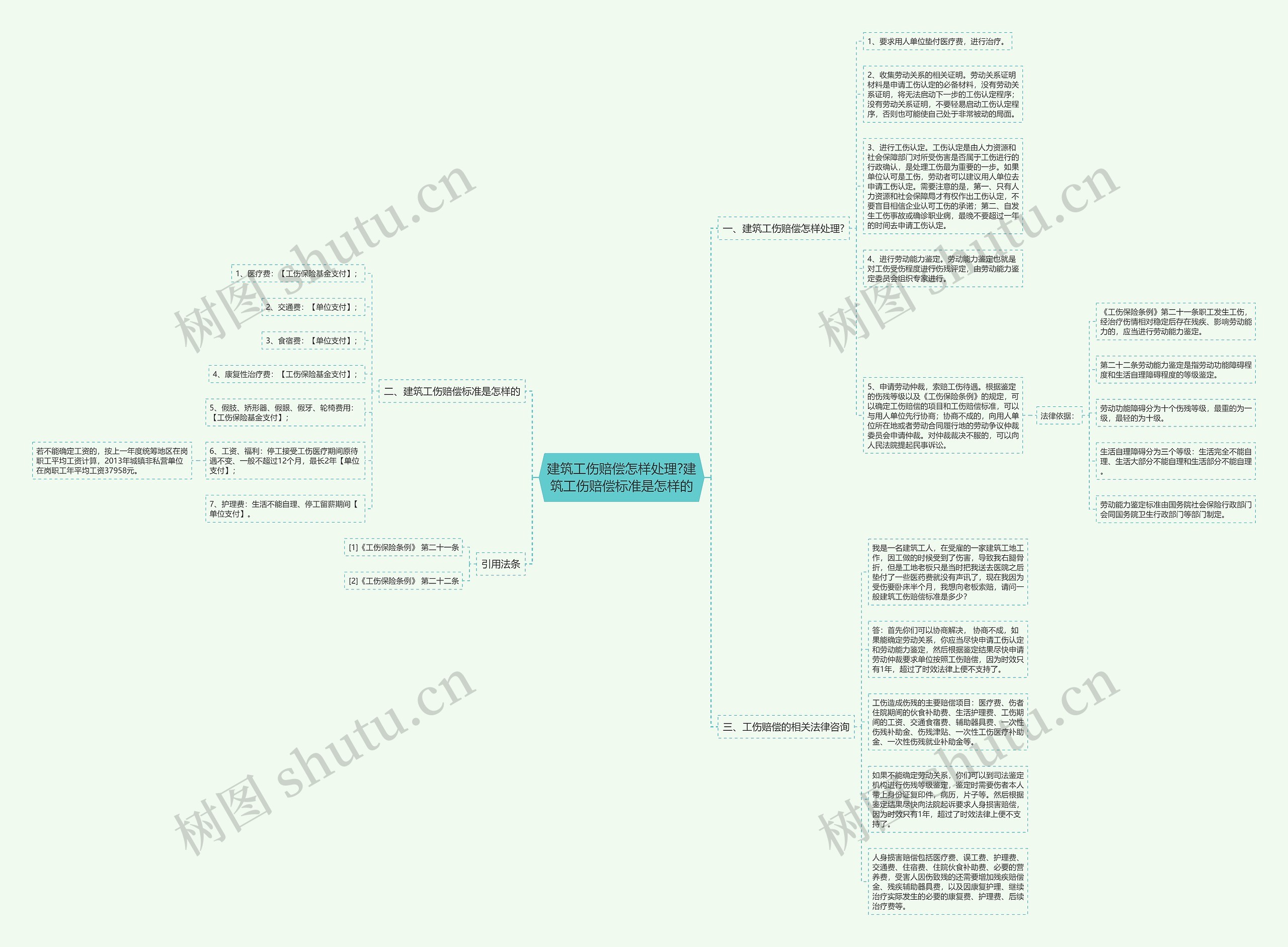 建筑工伤赔偿怎样处理?建筑工伤赔偿标准是怎样的思维导图