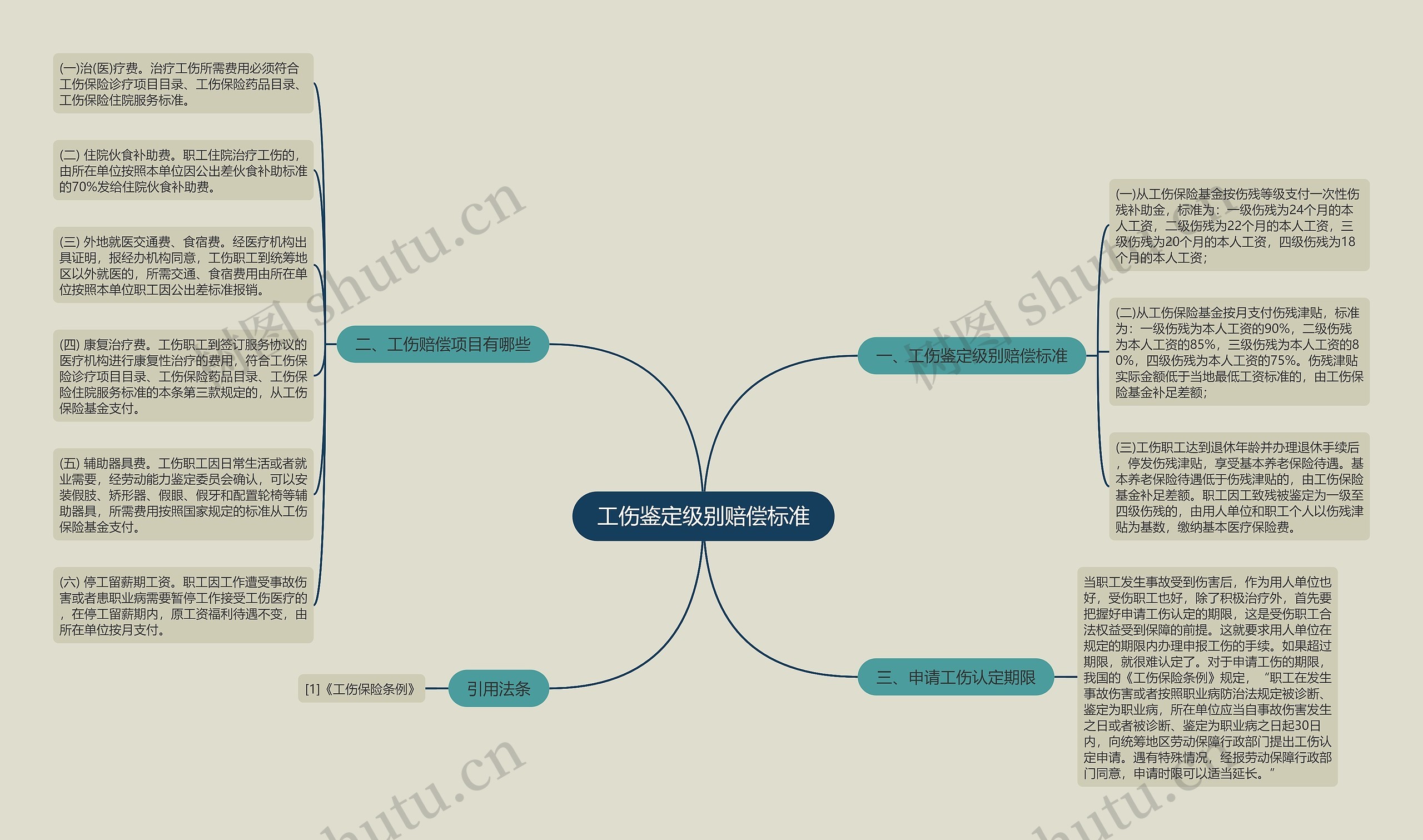 工伤鉴定级别赔偿标准思维导图