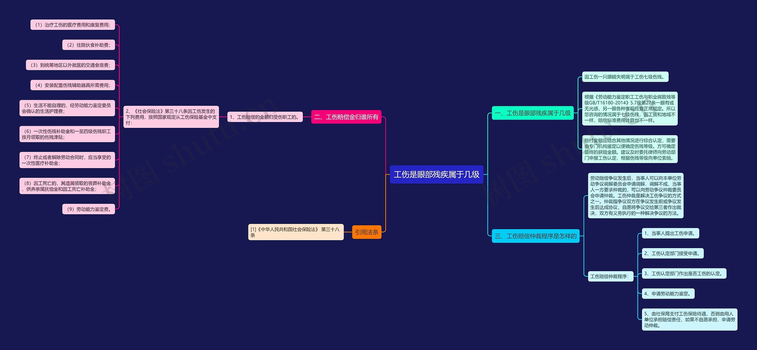 工伤是眼部残疾属于几级思维导图