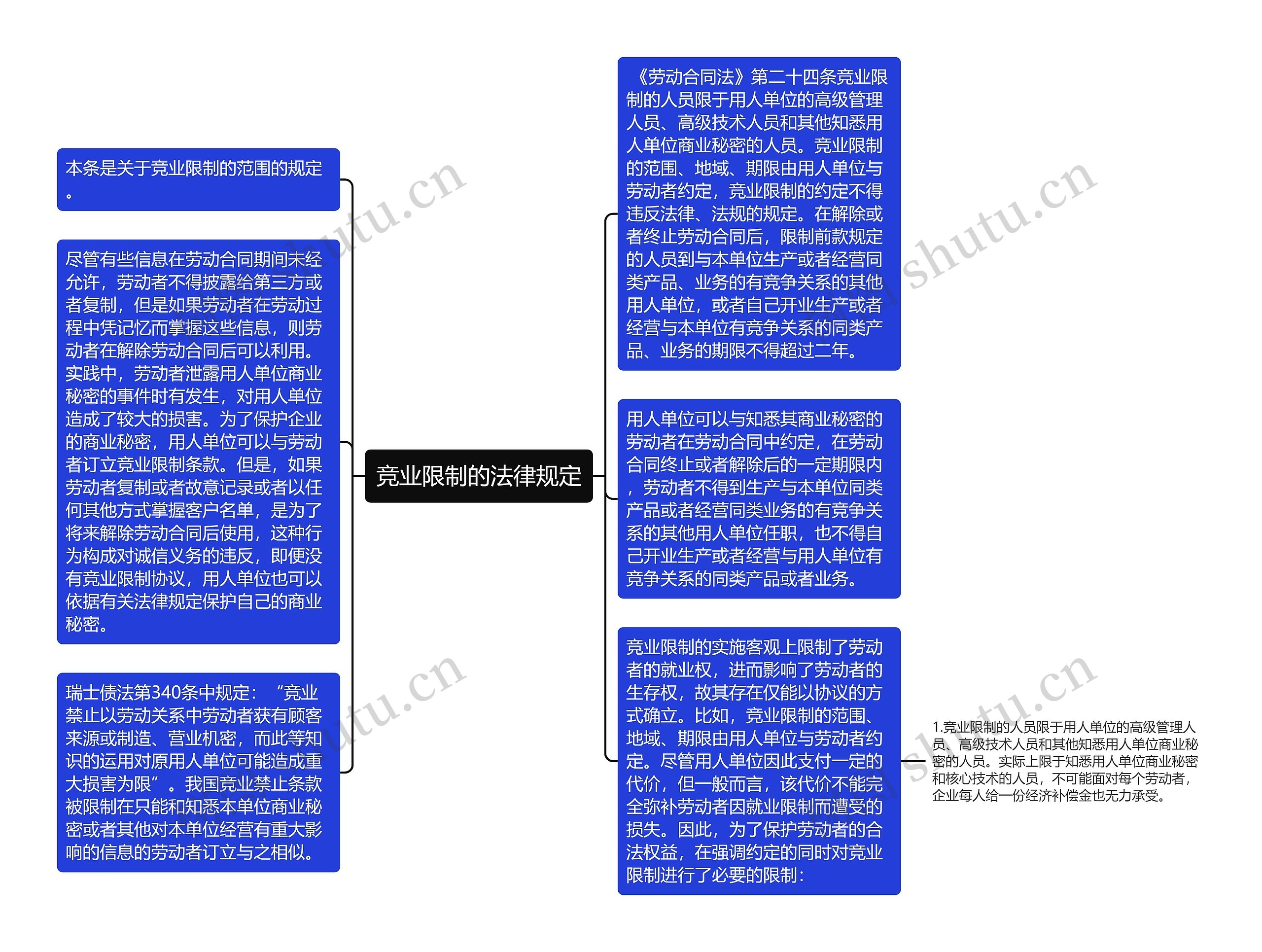 竞业限制的法律规定思维导图