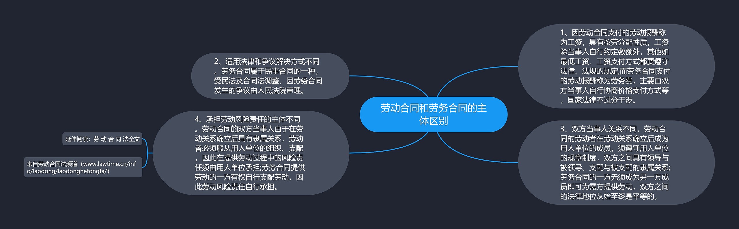 劳动合同和劳务合同的主体区别 劳动合同和劳务合同的主体区别