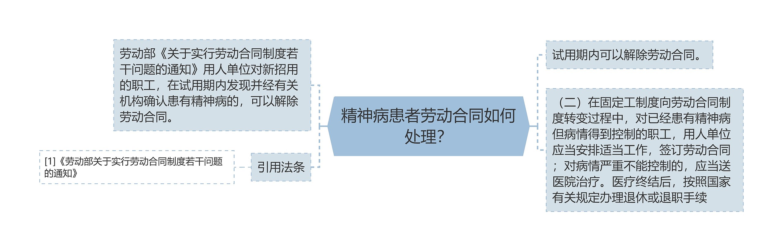 精神病患者劳动合同如何处理？