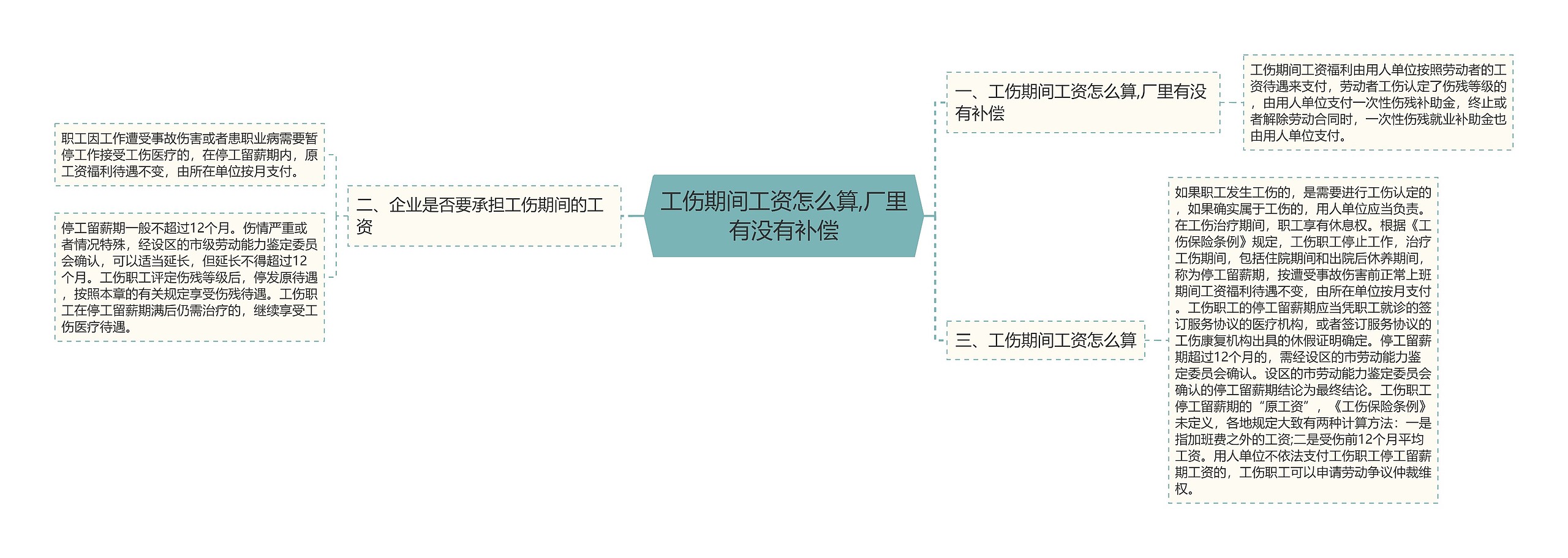 工伤期间工资怎么算,厂里有没有补偿思维导图