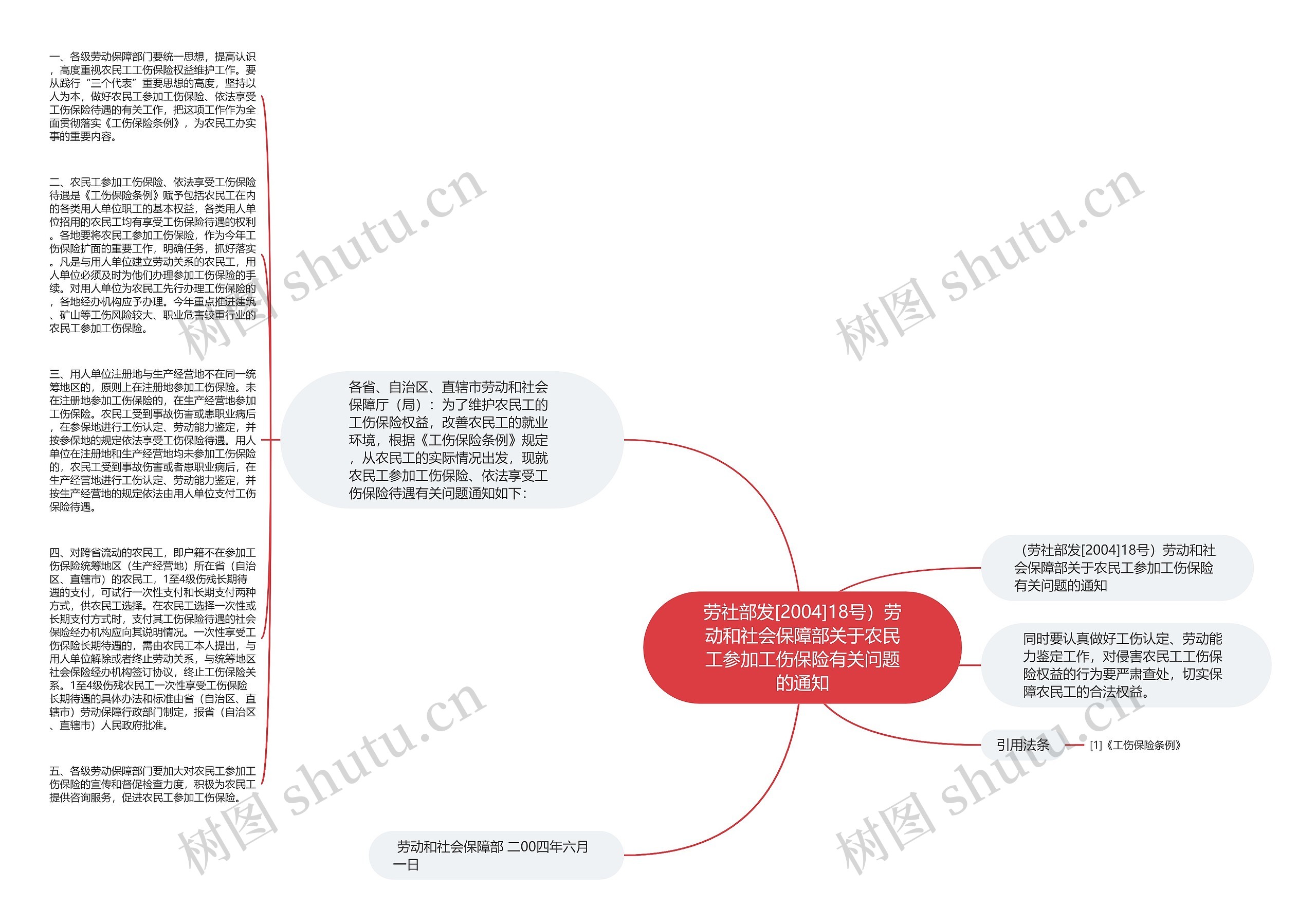 劳社部发[2004]18号）劳动和社会保障部关于农民工参加工伤保险有关问题的通知思维导图