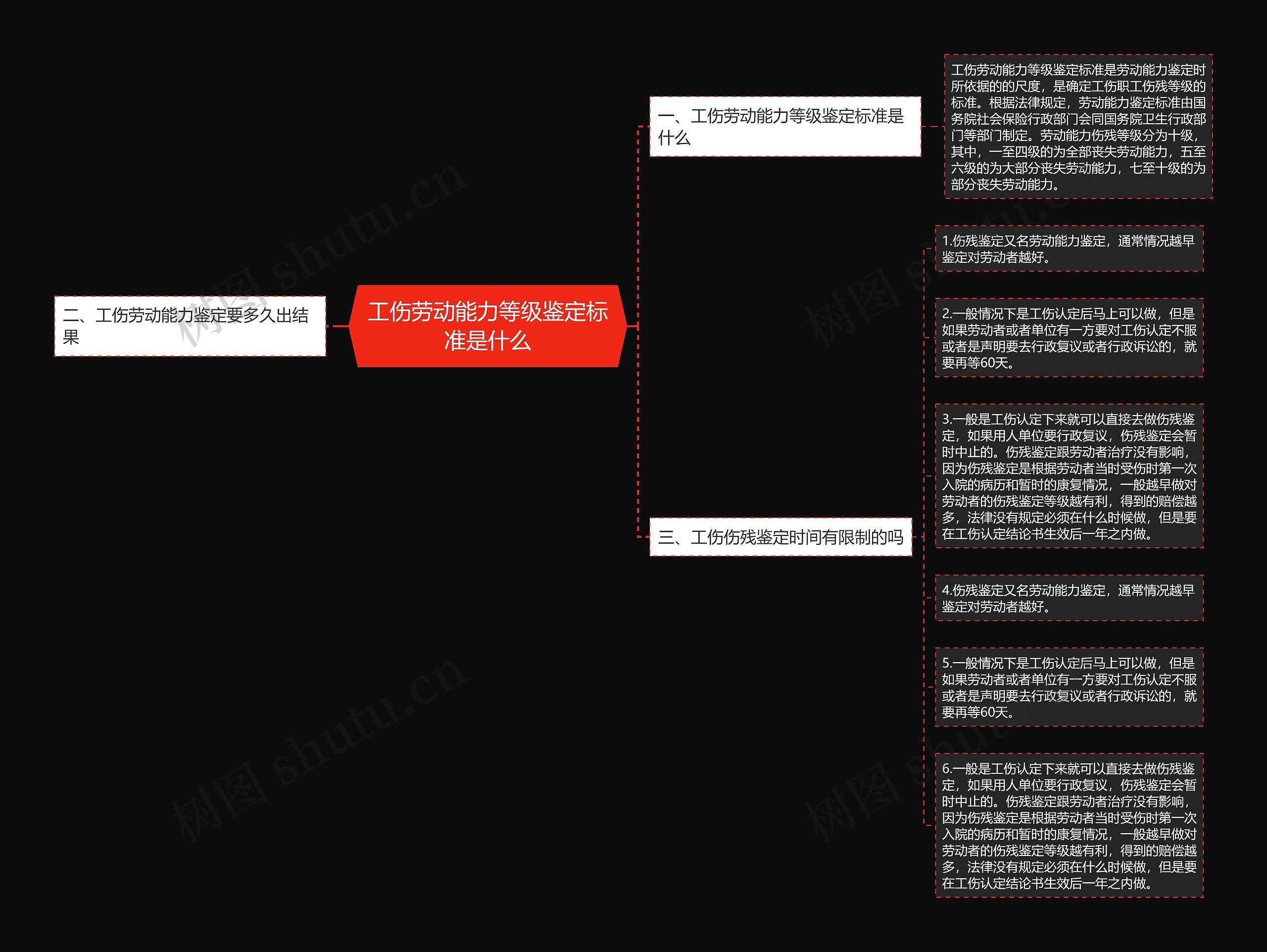 工伤劳动能力等级鉴定标准是什么思维导图