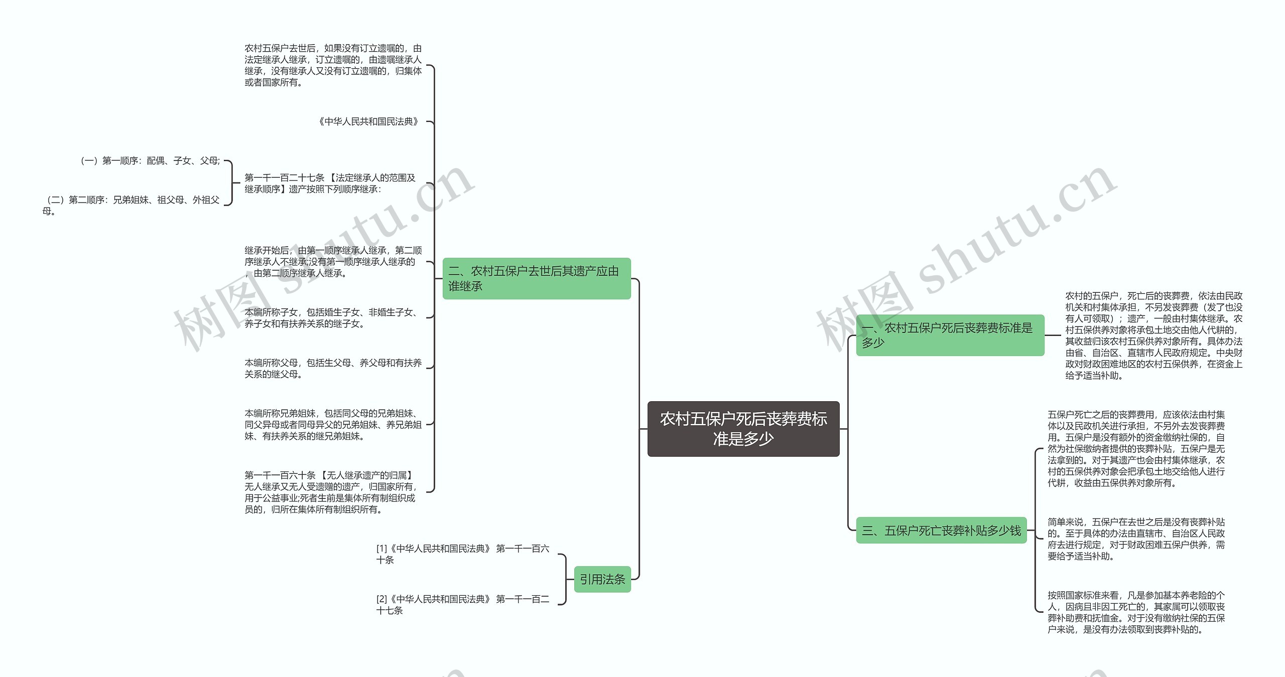 农村五保户死后丧葬费标准是多少思维导图