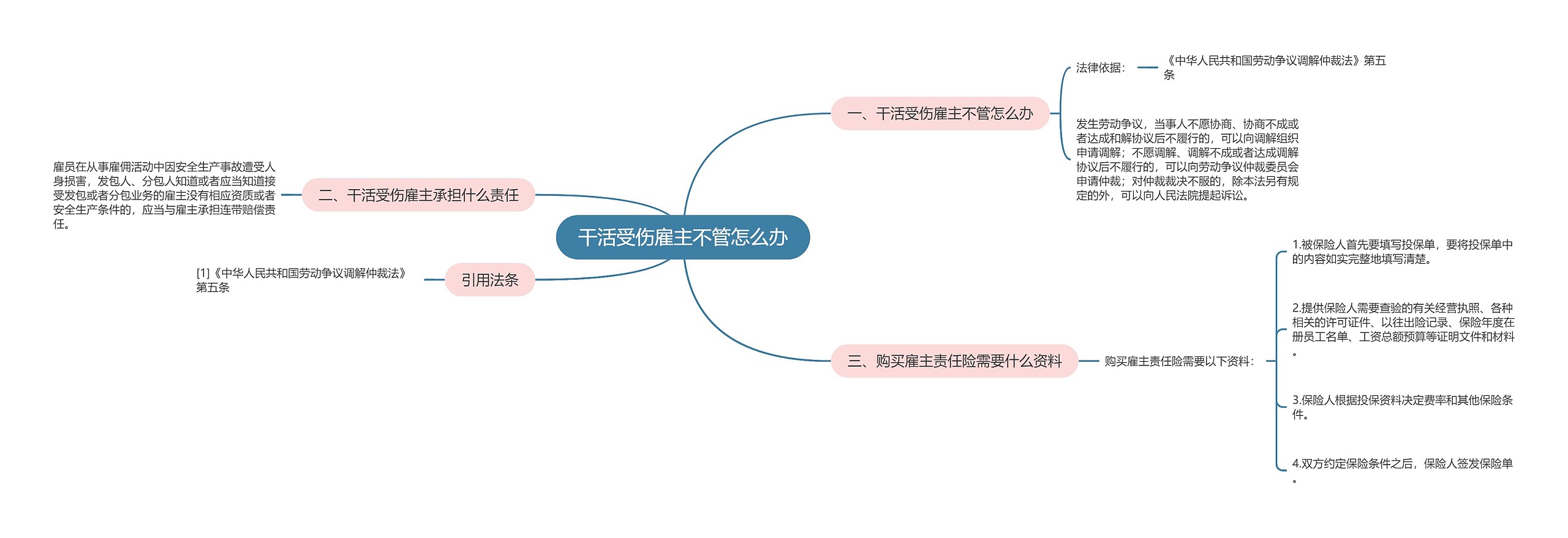 干活受伤雇主不管怎么办思维导图